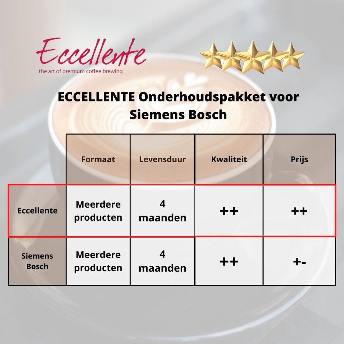Comparison table for ECCELLENTE maintenance packages for Siemens Bosch coffee machines.