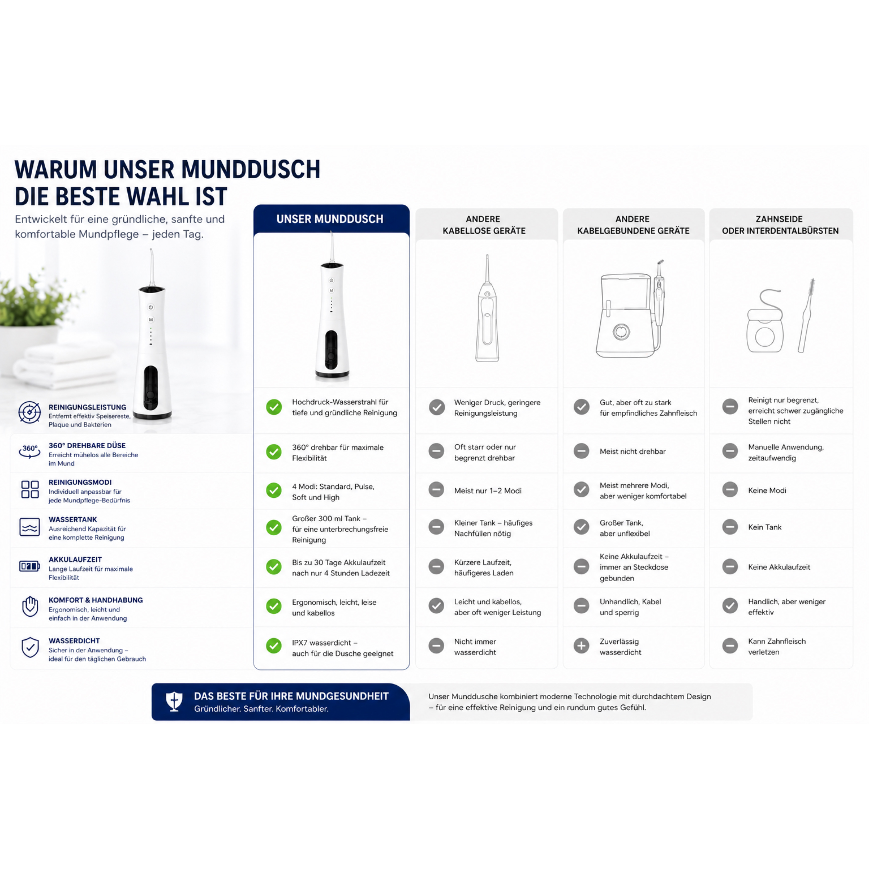 Vergleich von Mundduschen: Unser Modell vs. andere Geräte und Zahnseide.