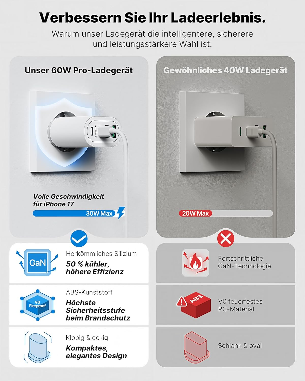 Comparación de cargadores de 60W y 40W con detalles técnicos.