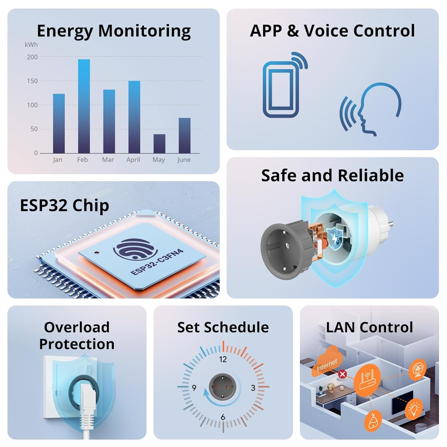 Panoramica su monitoraggio energetico, chip ESP32, protezione da sovraccarico, pianificazione, controllo app/voce, presa sicura e controllo LAN.