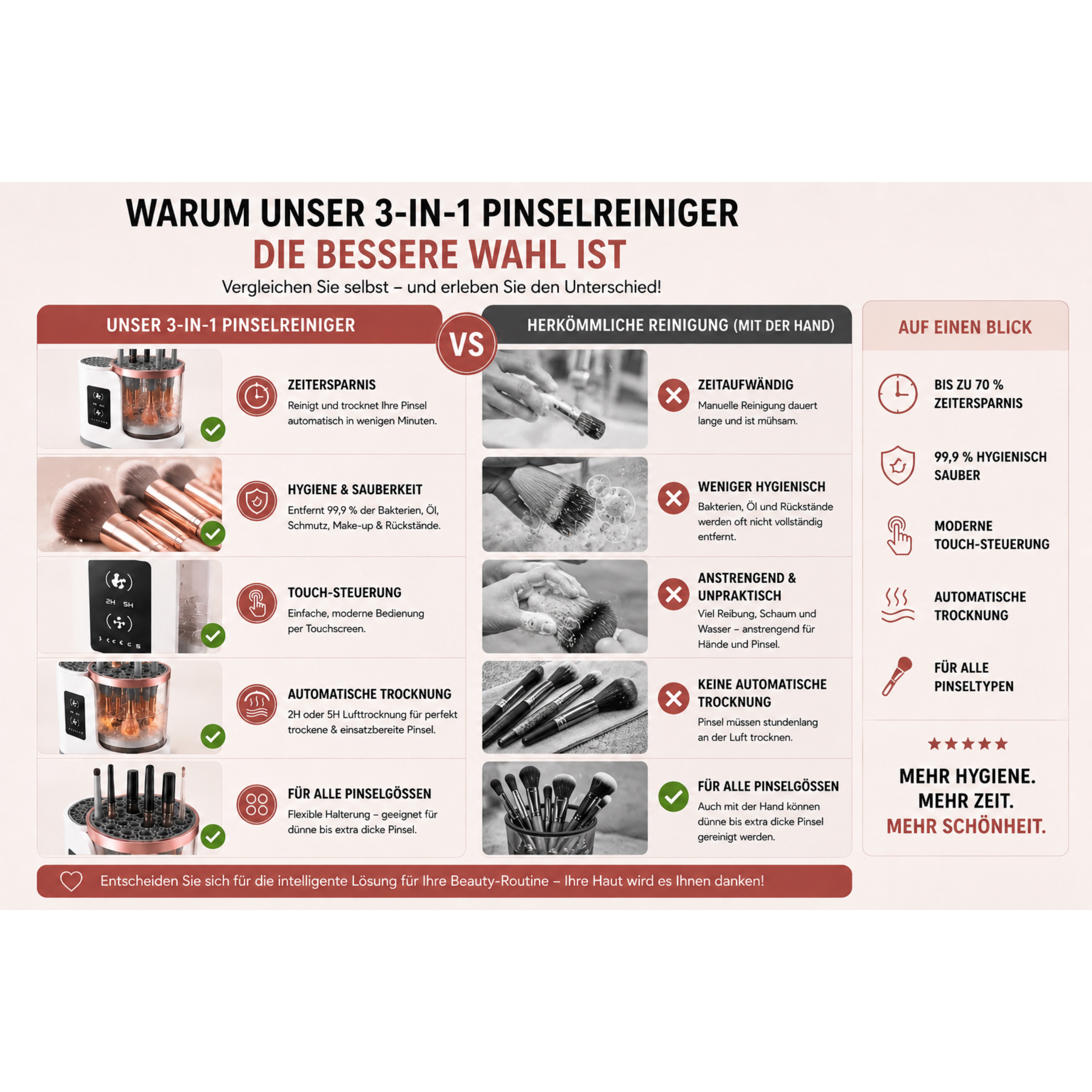 Vergleich von 3-in-1 Pinselreiniger und Handreinigung mit Vorteilen wie Zeitersparnis & Hygiene.