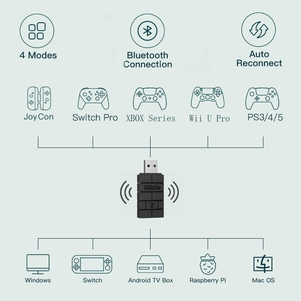 Diagramm zeigt einen 8BitDo-Adapter, der mit verschiedenen Controllern und Geräten verbunden ist.