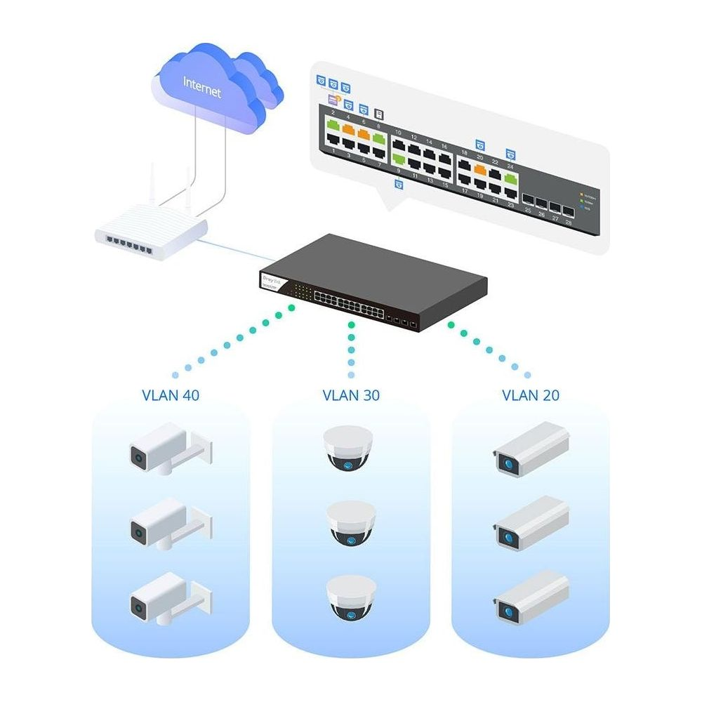 Schéma réseau avec routeur, switch, cloud Internet et caméras.