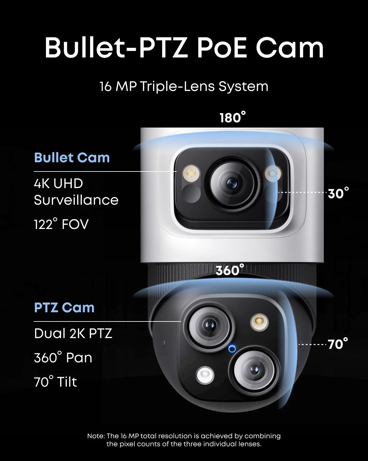 Telecamera Bullet-PTZ PoE: Sistema a tripla lente da 16 MP. Telecamera Bullet (4K UHD, 122° FOV) sopra Telecamera PTZ (Dual 2K, Panoramica 360°, Inclinazione 70°).