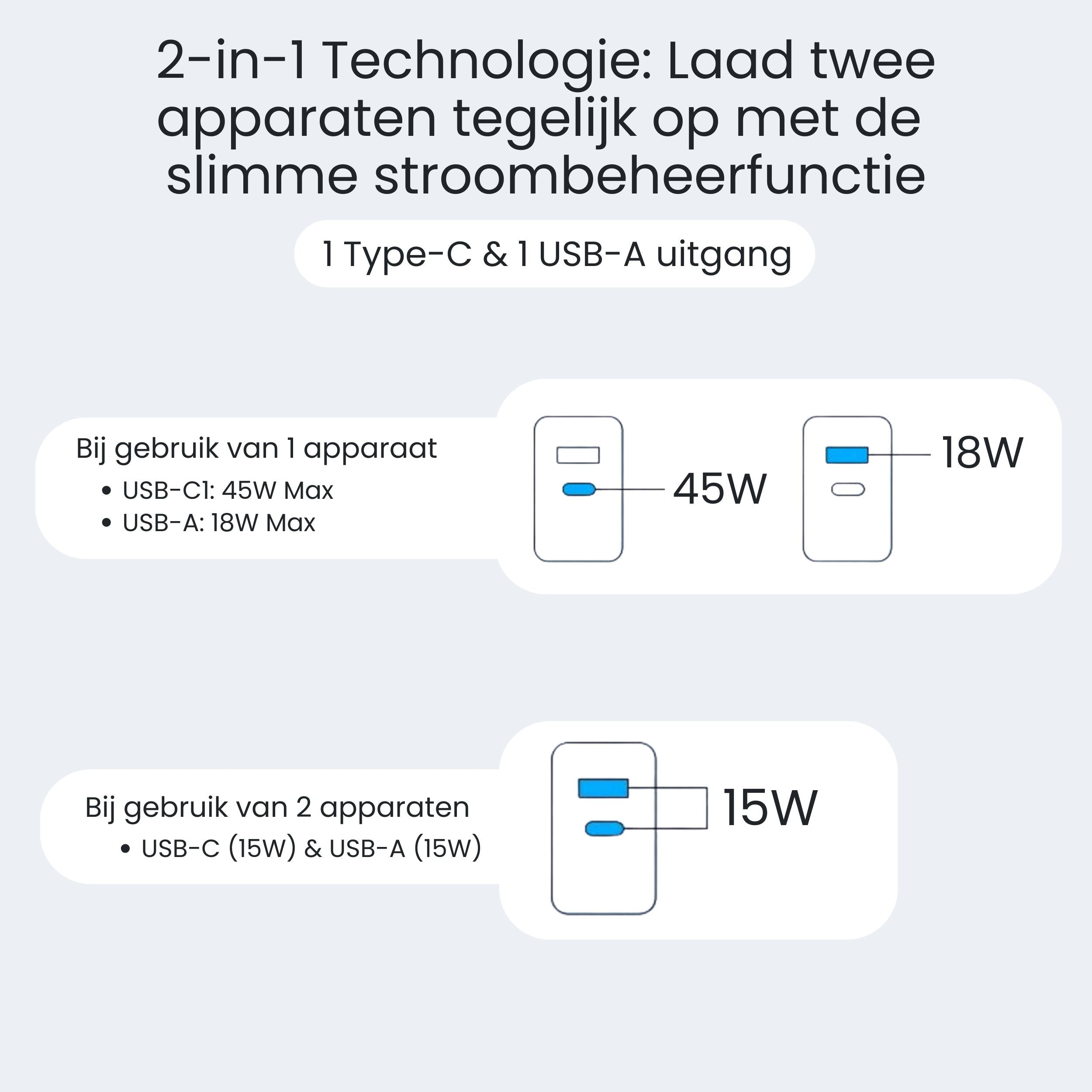 Illustratie toont 2-in-1 lader. 1x USB-C (45W) of 1x USB-A (18W).