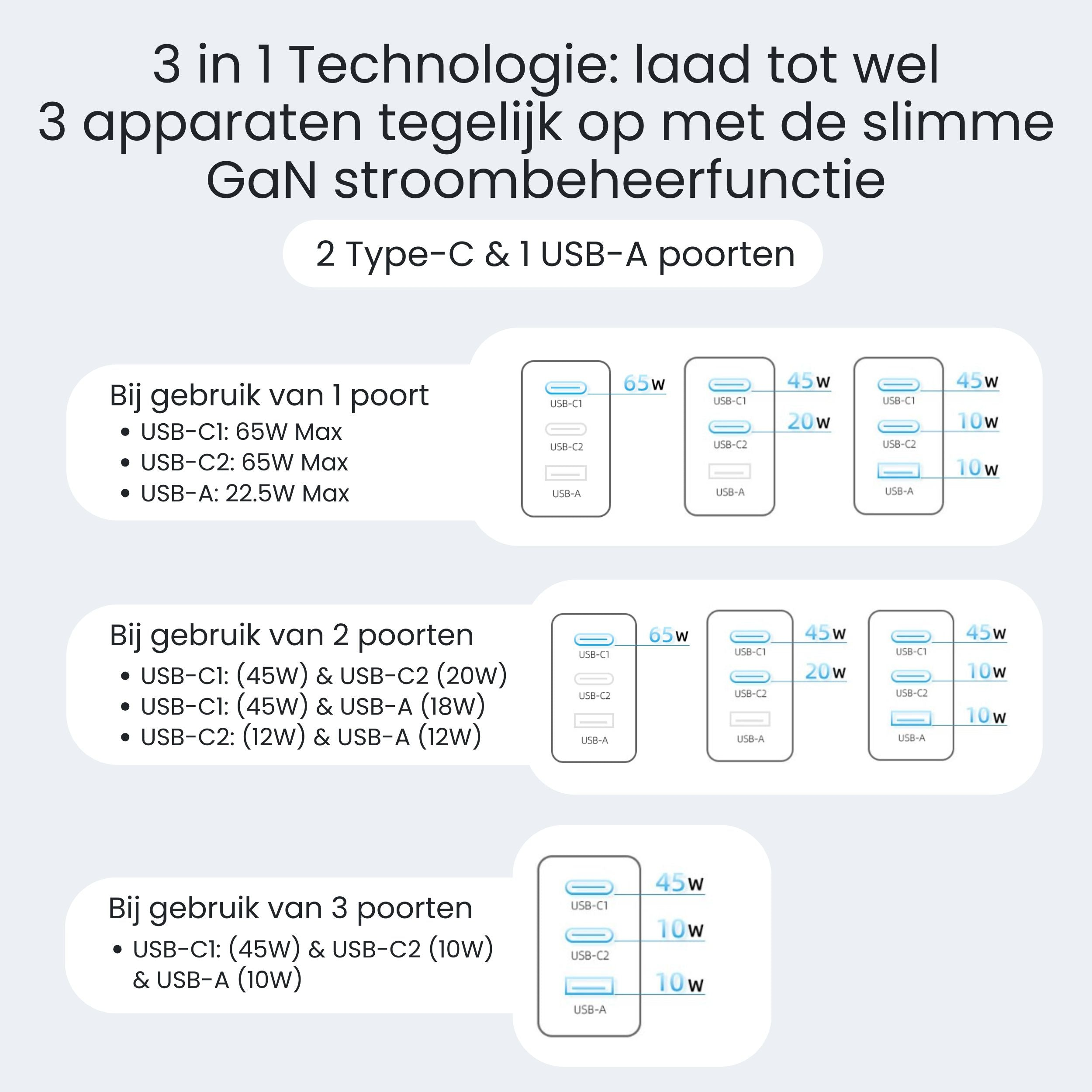 3-in-1 technologie: Laadt tot 3 apparaten met slim GaN stroombeheer. Poorten: 2x USB-C, 1x USB-A.