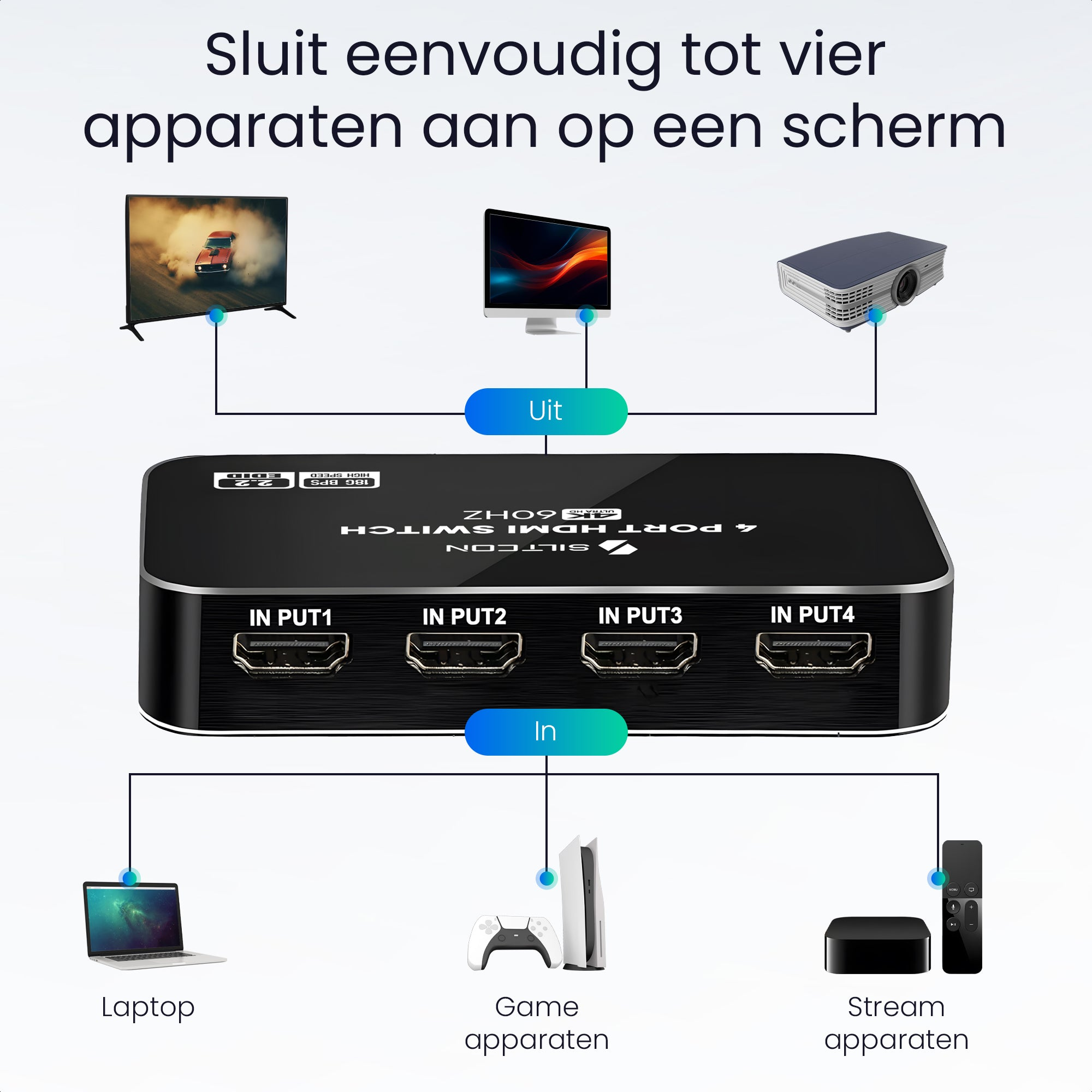 A HDMI switch connects laptops, game consoles, and streamers to four outputs.