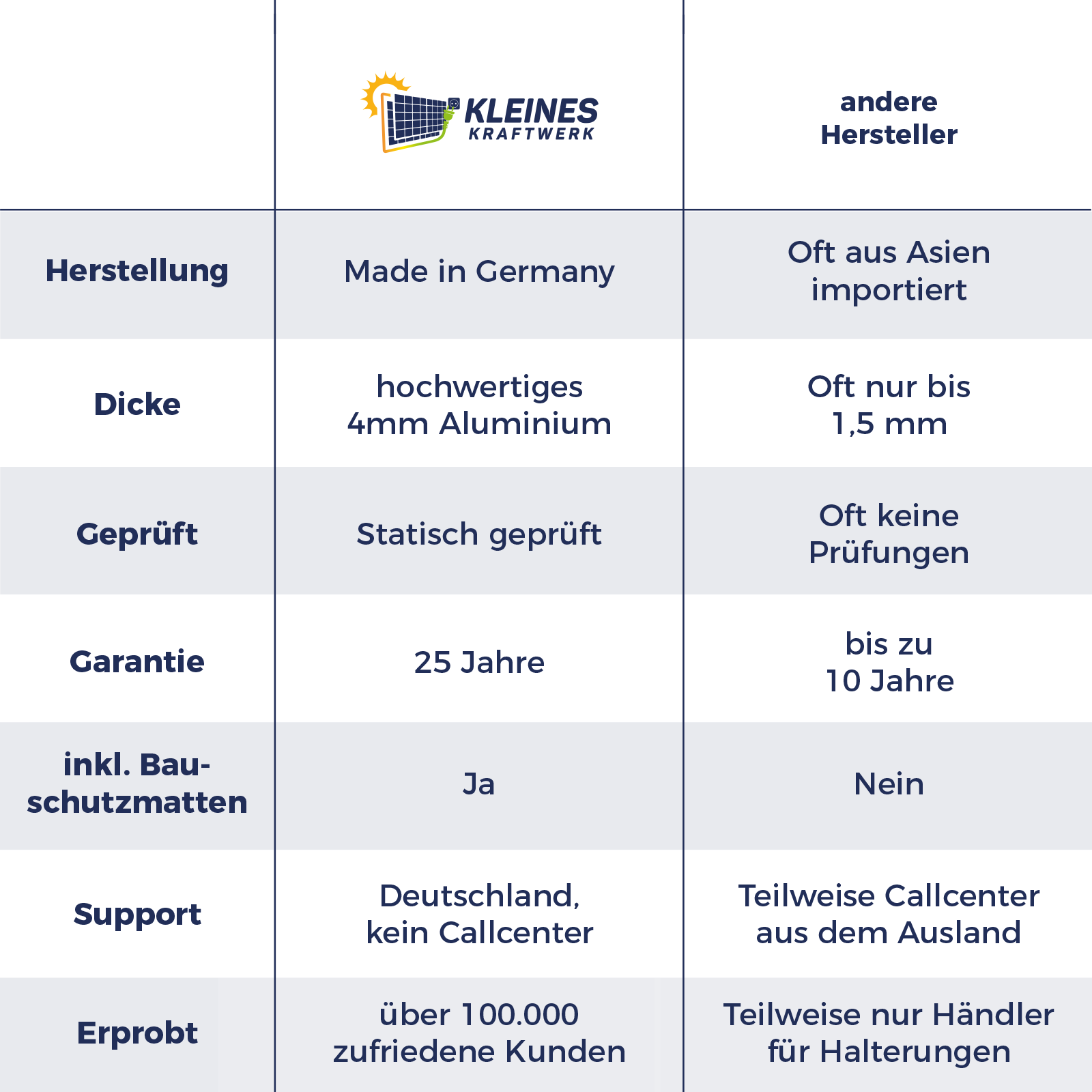 Vergleichstabelle: Herstellung, Dicke, Prüfung, Garantie, Zubehör, Support, Erprobung.