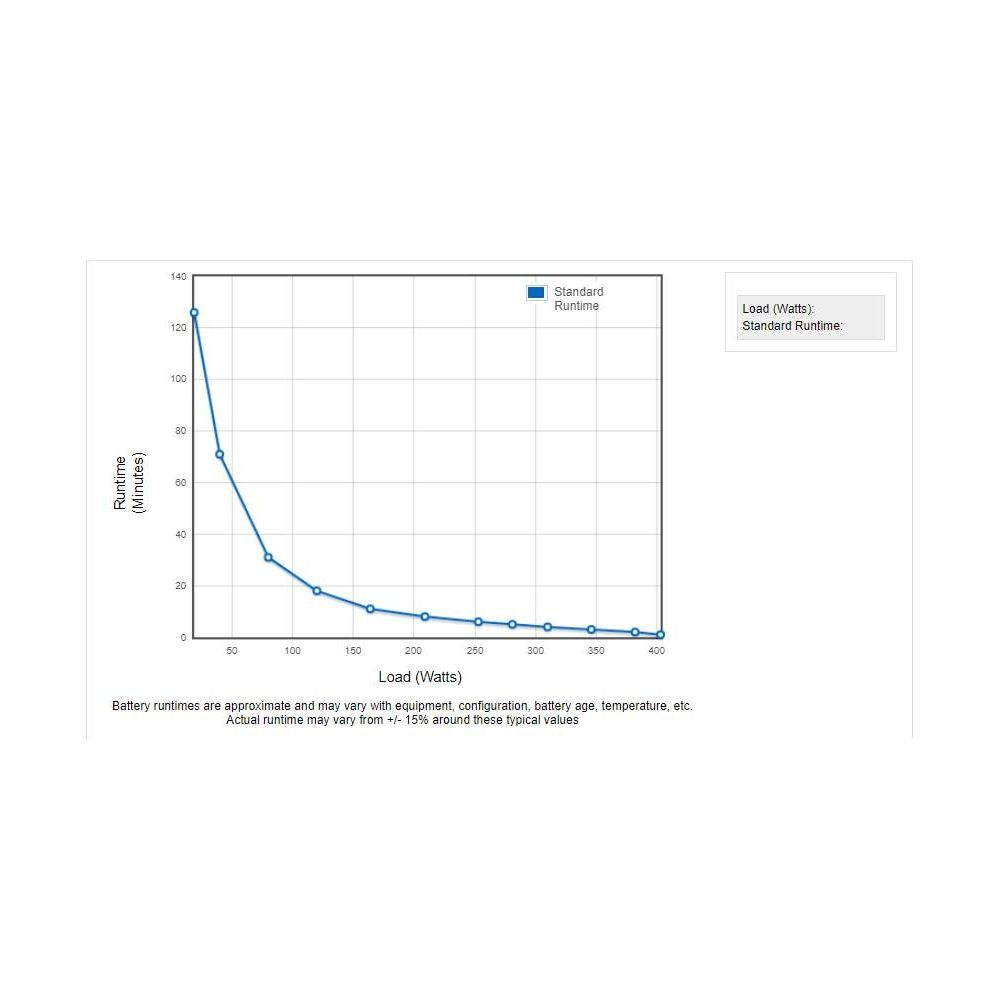 Grafico che mostra l'autonomia in minuti rispetto al carico in watt. L'autonomia diminuisce all'aumentare del carico.