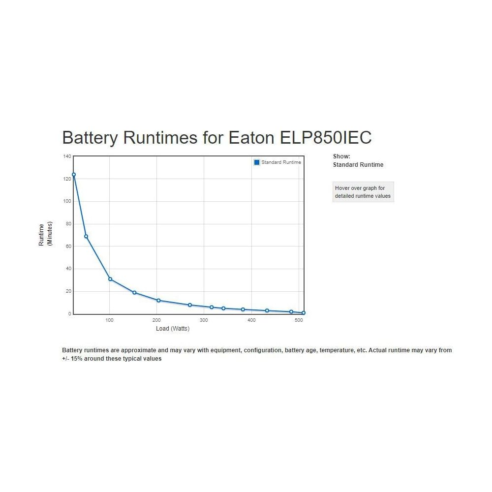 Grafico: Tempi di esecuzione della batteria per Eaton ELP850IEC, Carico (Watt) vs Tempo di esecuzione (Minuti).