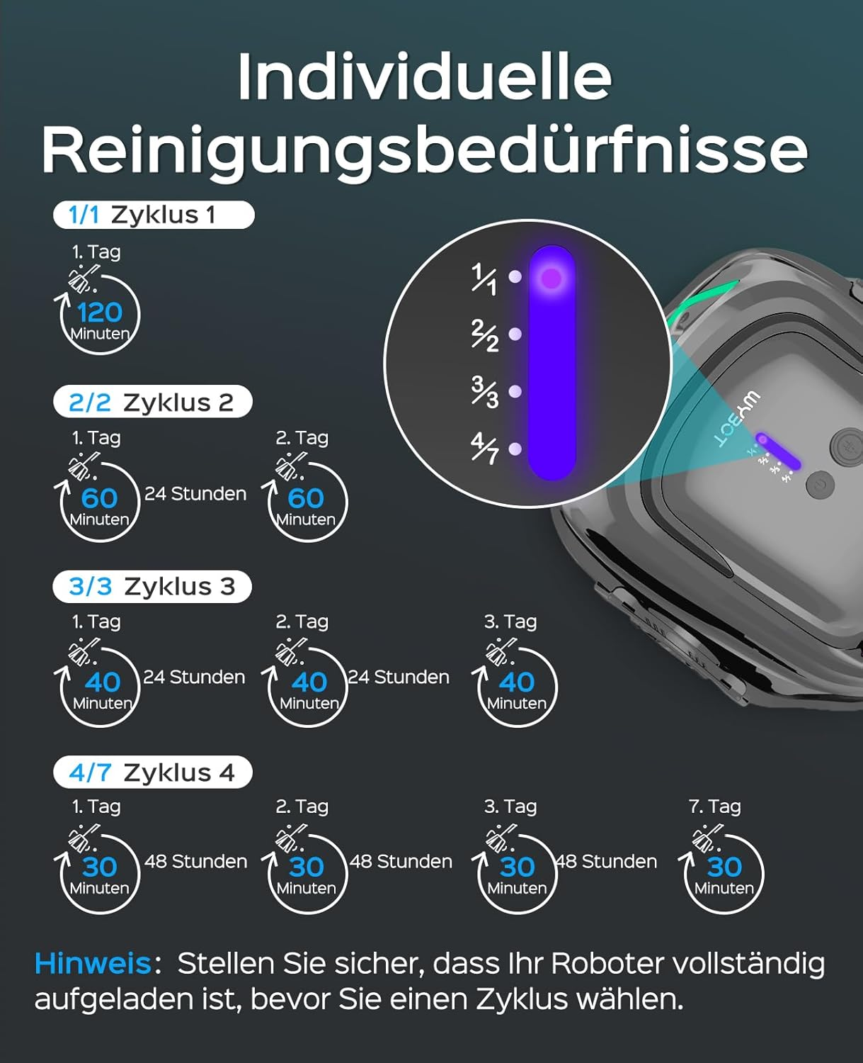 Übersicht individueller Reinigungszyklen für einen Roboter, mit Zeitangaben und Tagen.