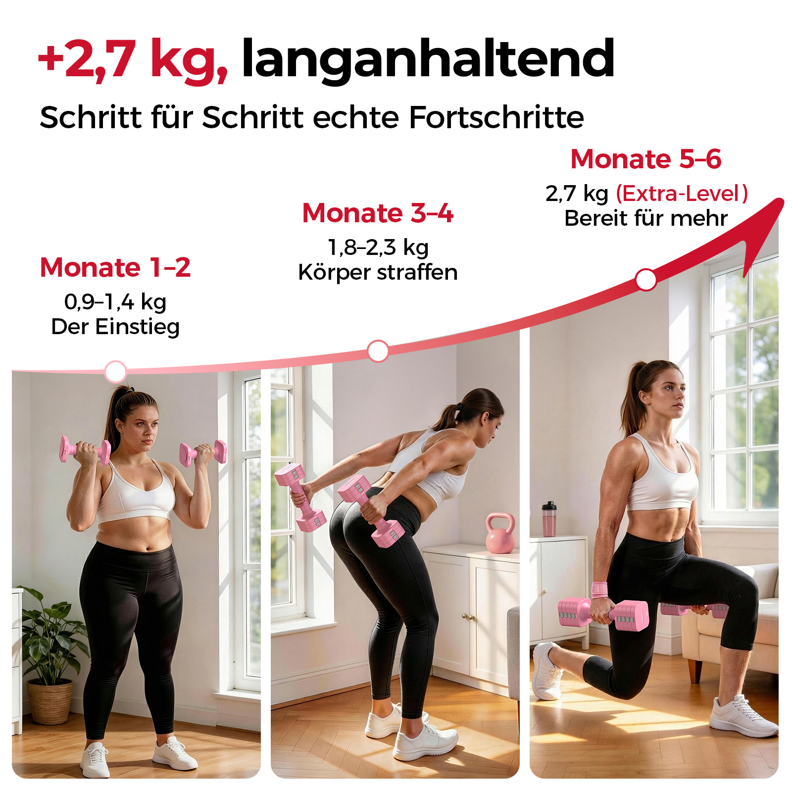 Drei Frauen heben pinke Hanteln. Grafik zeigt Gewichtszunahme über 6 Monate.