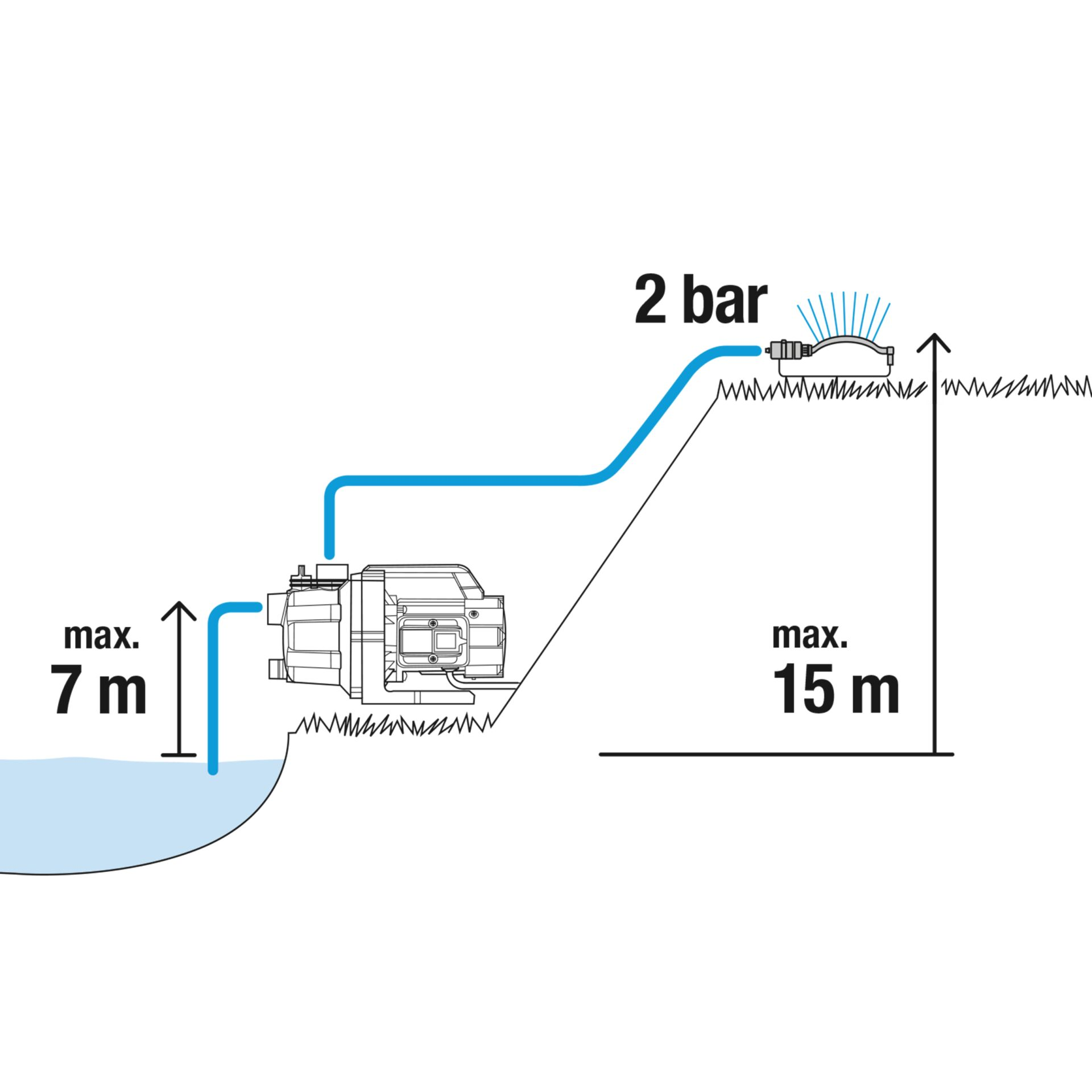 Bomba extrae agua, entrega 2 bar a aspersor. Profundidad máx. 7m, altura máx. 15m.