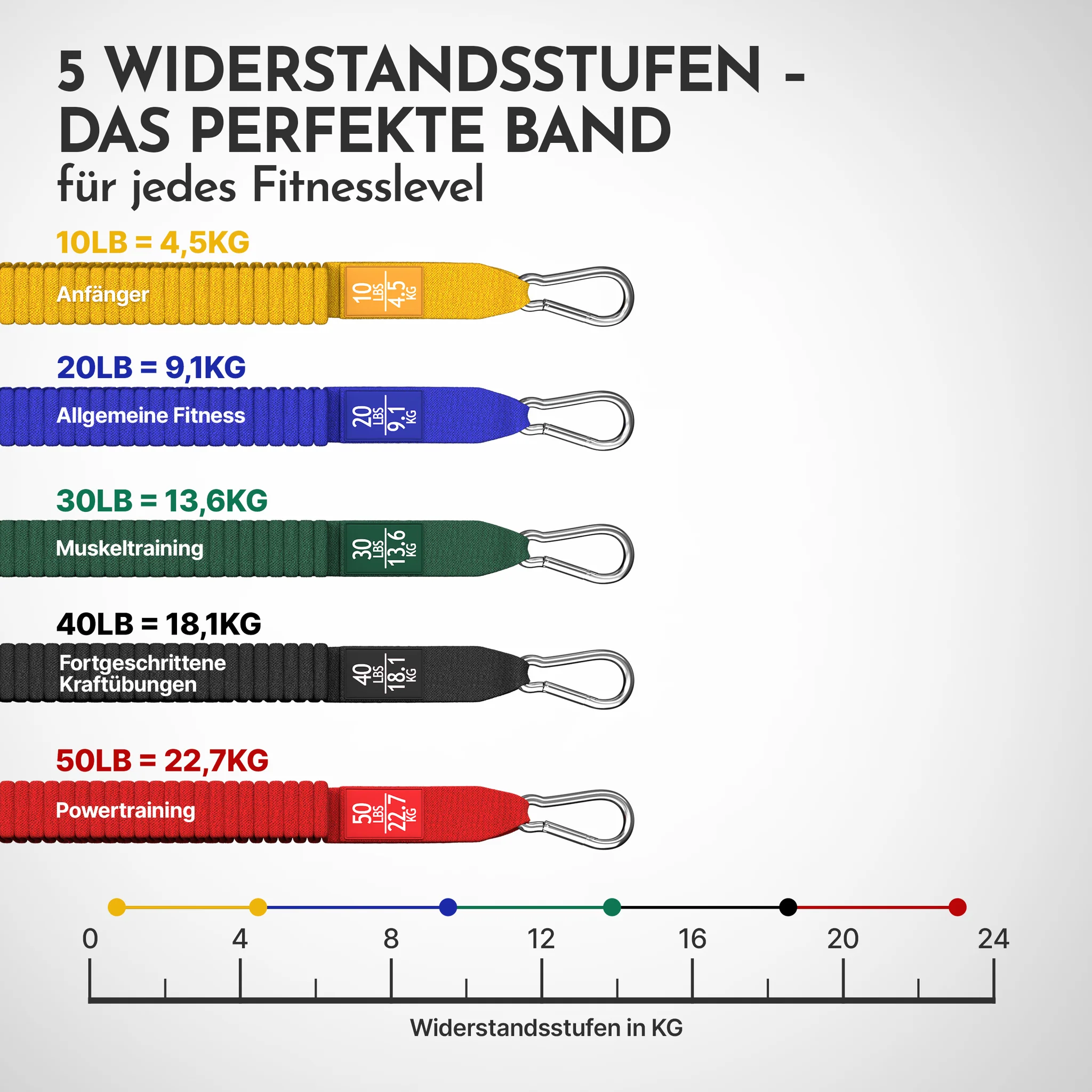 Fünf farbige Widerstandsbänder mit Karabinerhaken und Beschriftung für verschiedene Fitnessstufen.