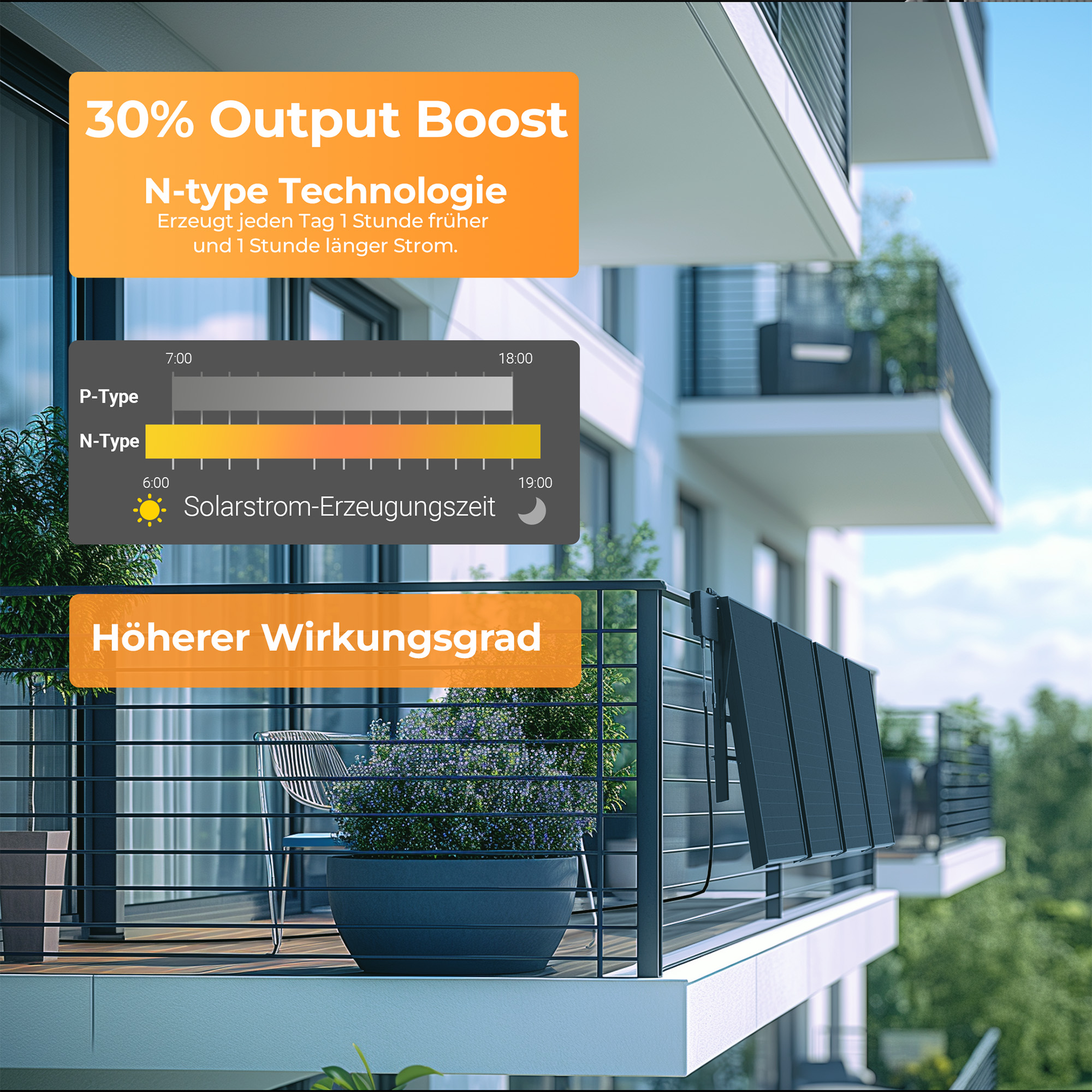 Balkon mit Solarmodulen, Text über 30% mehr Leistung und längere Stromerzeugung.