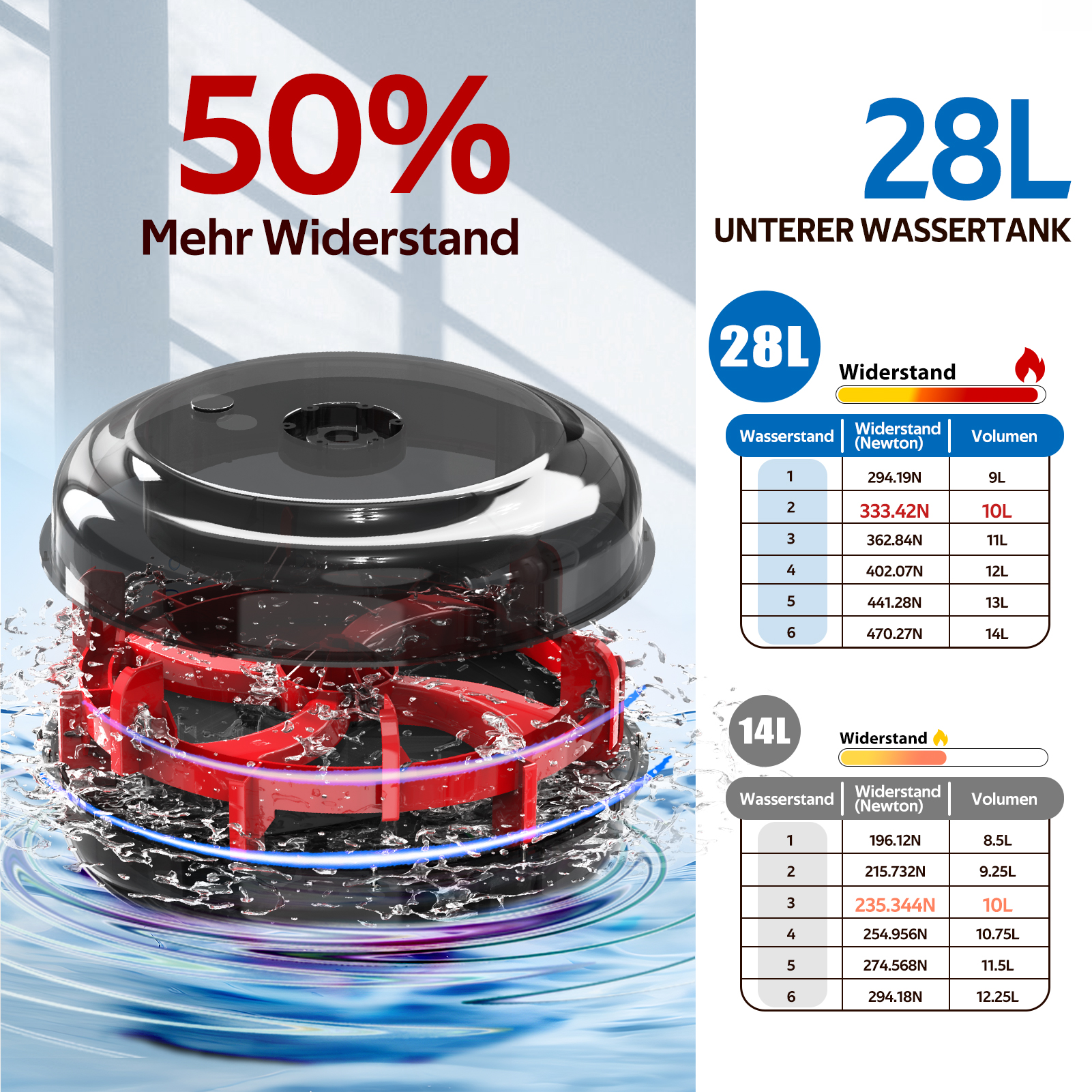 Produktbild mit Diagrammen für 28L und 14L Wassertanks, zeigt Widerstandswerte.
