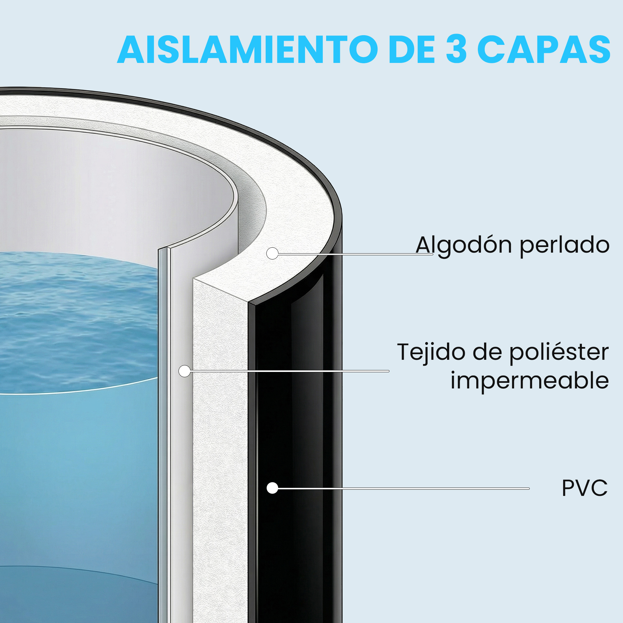 Sección transversal: Aislamiento de 3 capas con algodón perlado, poliéster y PVC.