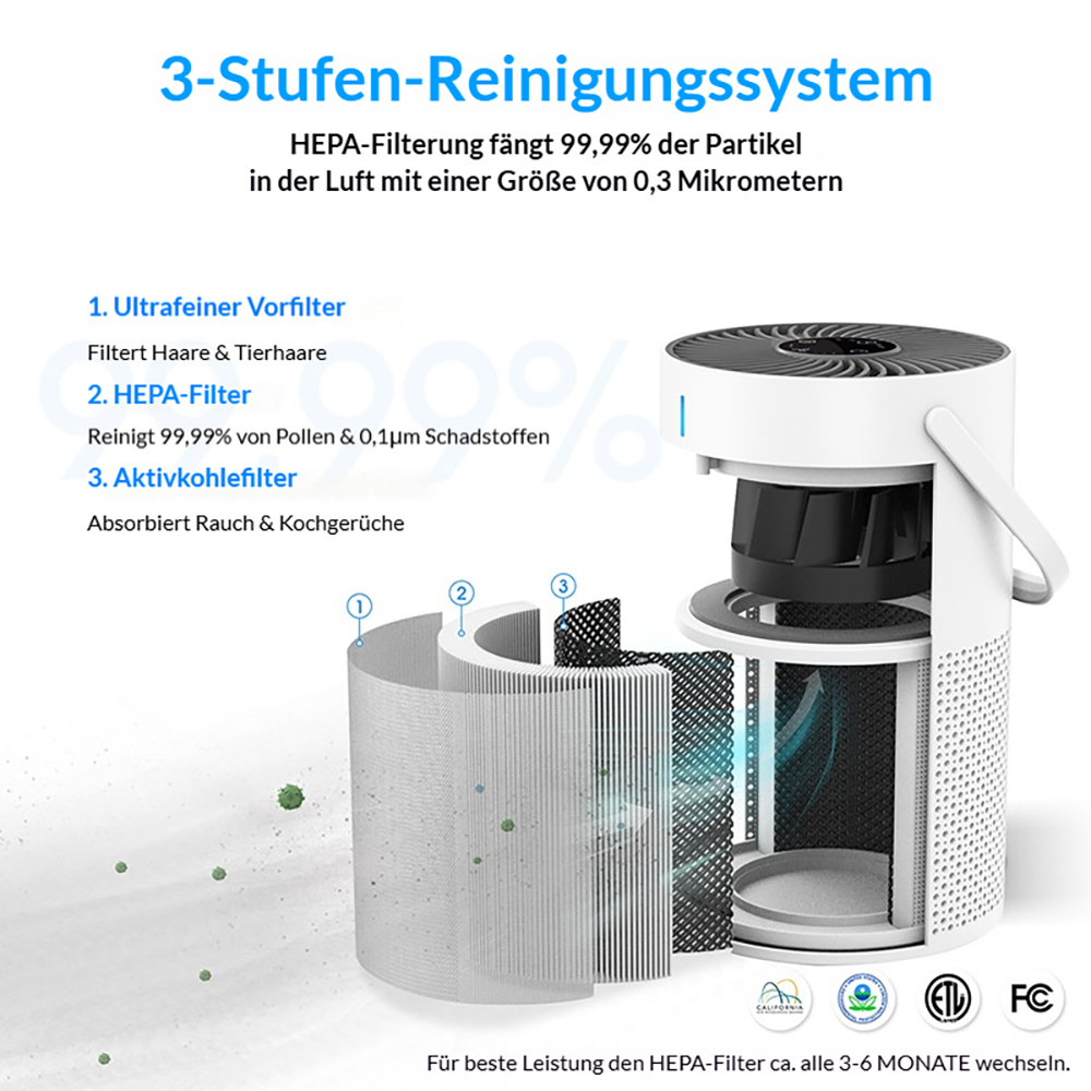 Ein weißer Luftreiniger mit 3 Filterstufen: Vorfilter, HEPA-Filter, Aktivkohlefilter.
