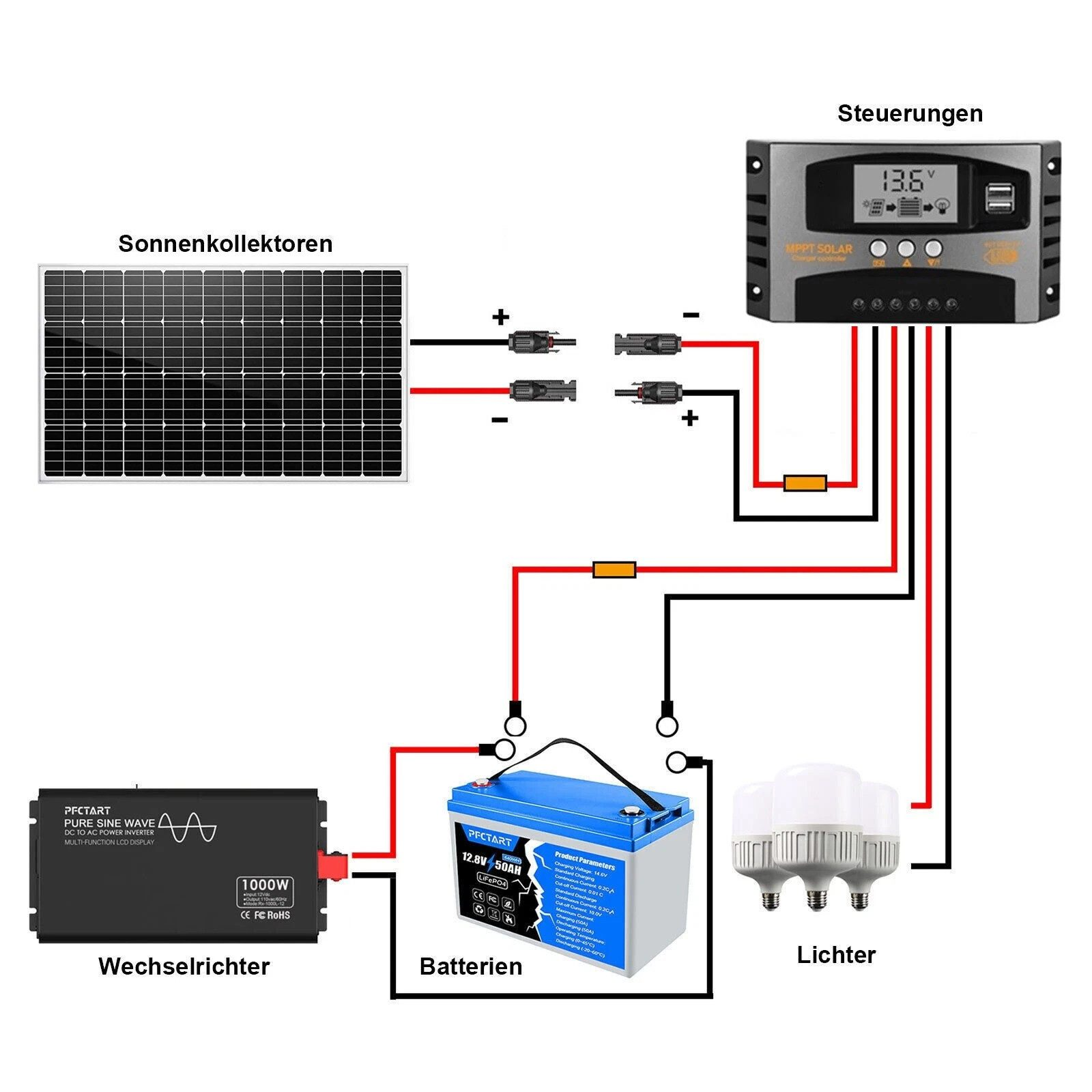 Schema einer Solaranlage mit Sonnenkollektoren, Steuerungen, Wechselrichter, Batterien und Lichtern.