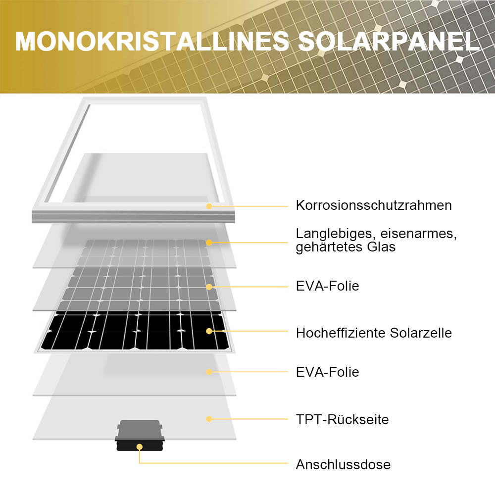Explosionsansicht der Schichten eines monokristallinen Solarmoduls: Rahmen, Glas, EVA, Zellen, EVA, Rückseite, Anschlussdose.