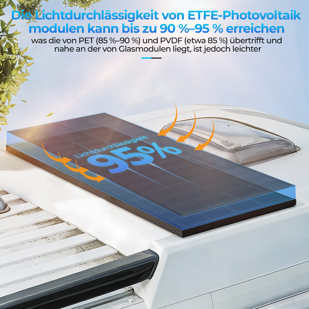 Ein ETFE-Solarpanel mit 95% Lichtdurchlässigkeit auf einem Wohnmobildach.