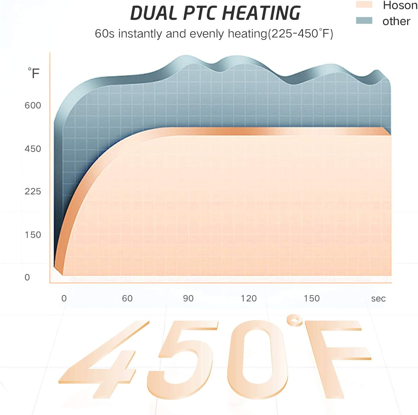 Grafik zeigt Temperaturanstieg über Zeit, 450°F als Höchstwert.