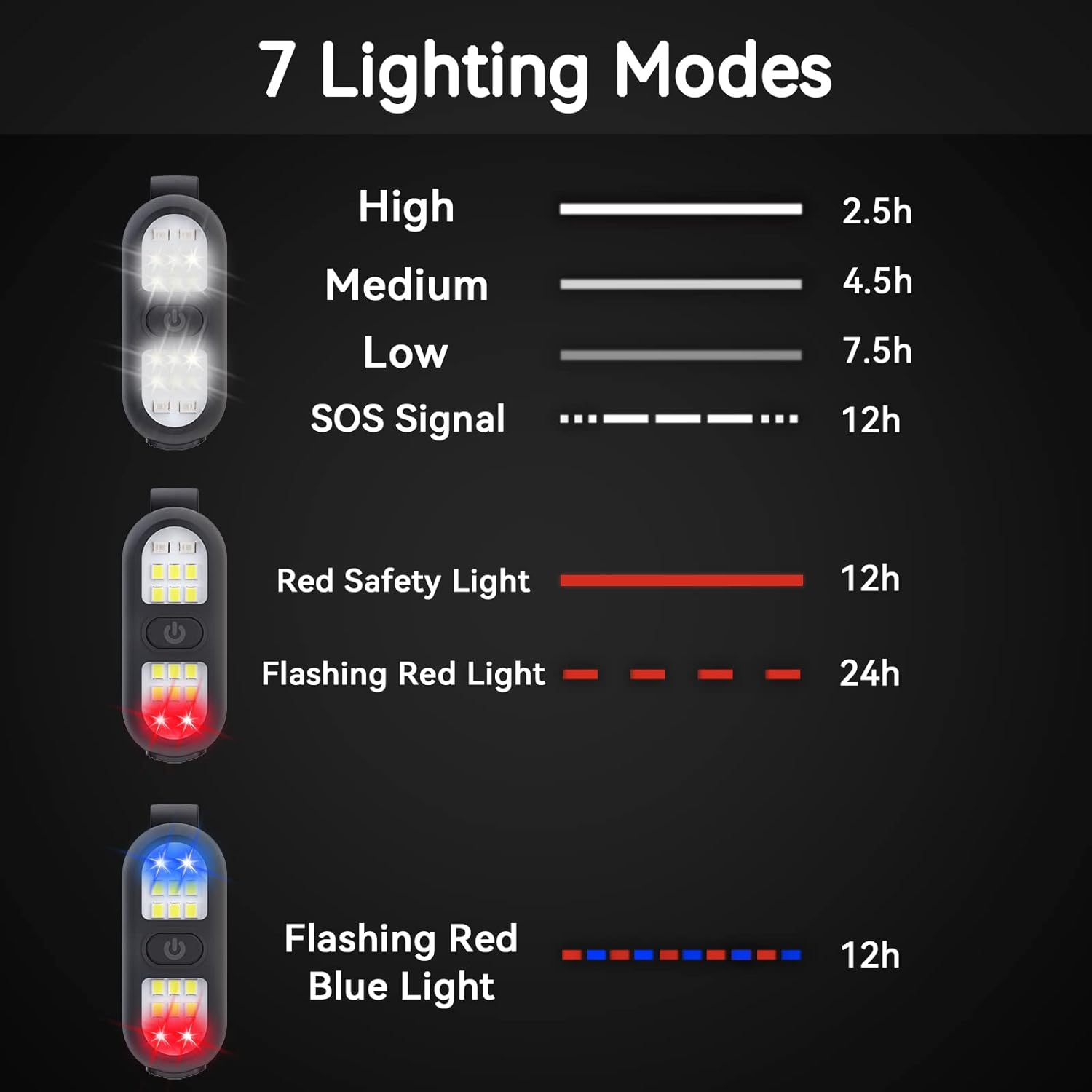 Illustration von 7 Lichtmodi mit Laufzeiten: High (2.5h), Medium (4.5h), Low (7.5h), SOS (12h), Rot (12h), Blinkrot (24h), Blinkrot/Blau (12h).