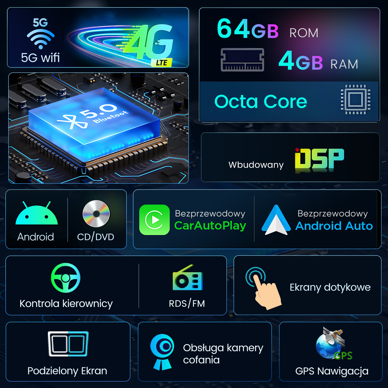 Infografika ze specyfikacją radia samochodowego: 5G/4G, Bluetooth, 64GB ROM, 4GB RAM, Octa Core, DSP, Android Auto, GPS.