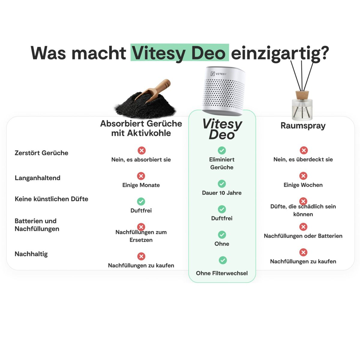 Vergleichstabelle: Vitesy Deo, Aktivkohle und Raumspray. Vitesy Deo eliminiert Gerüche & hält 10 Jahre.