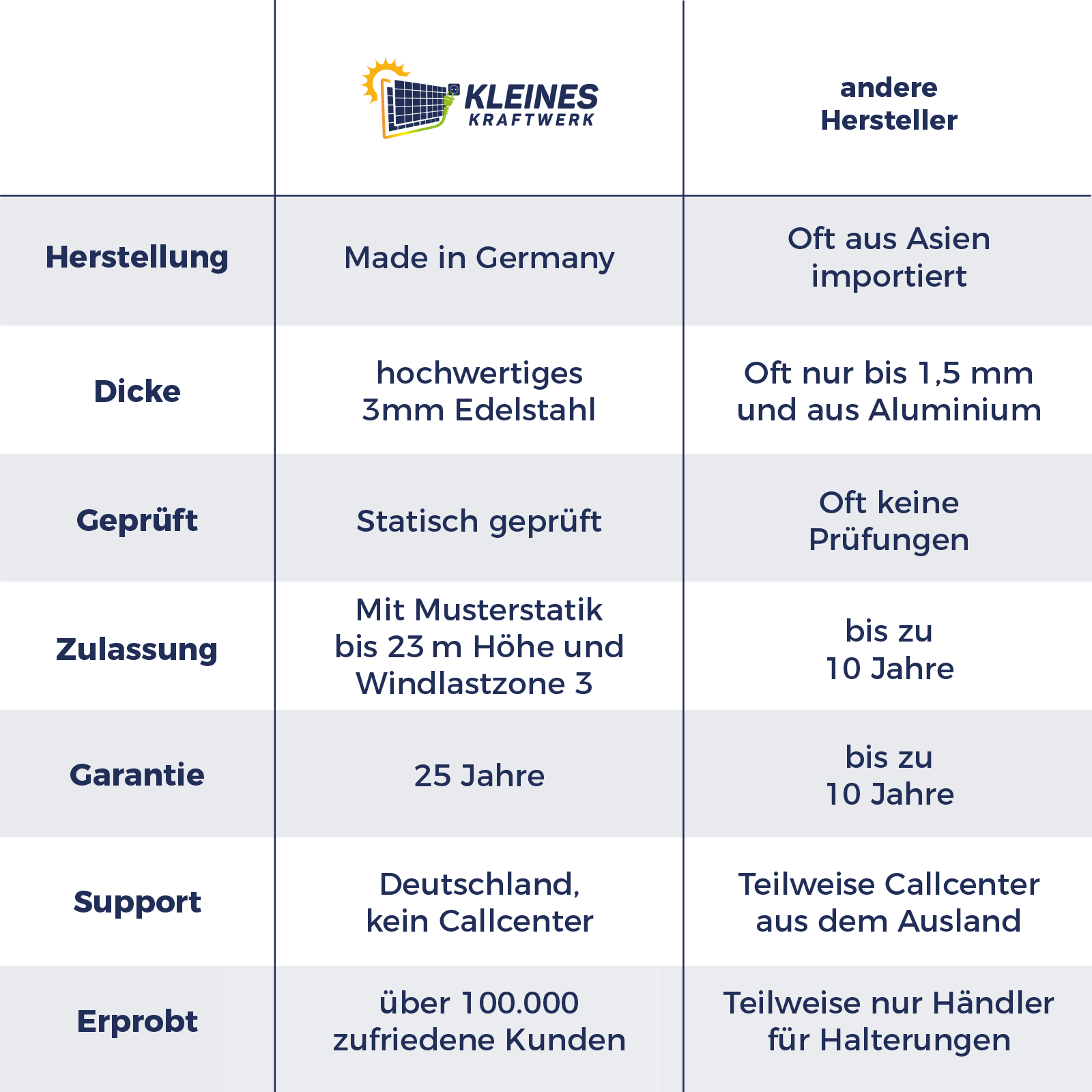 Vergleichstabelle für Solaranlagen: Herstellung, Dicke, Prüfung, Zulassung, Garantie, Support.