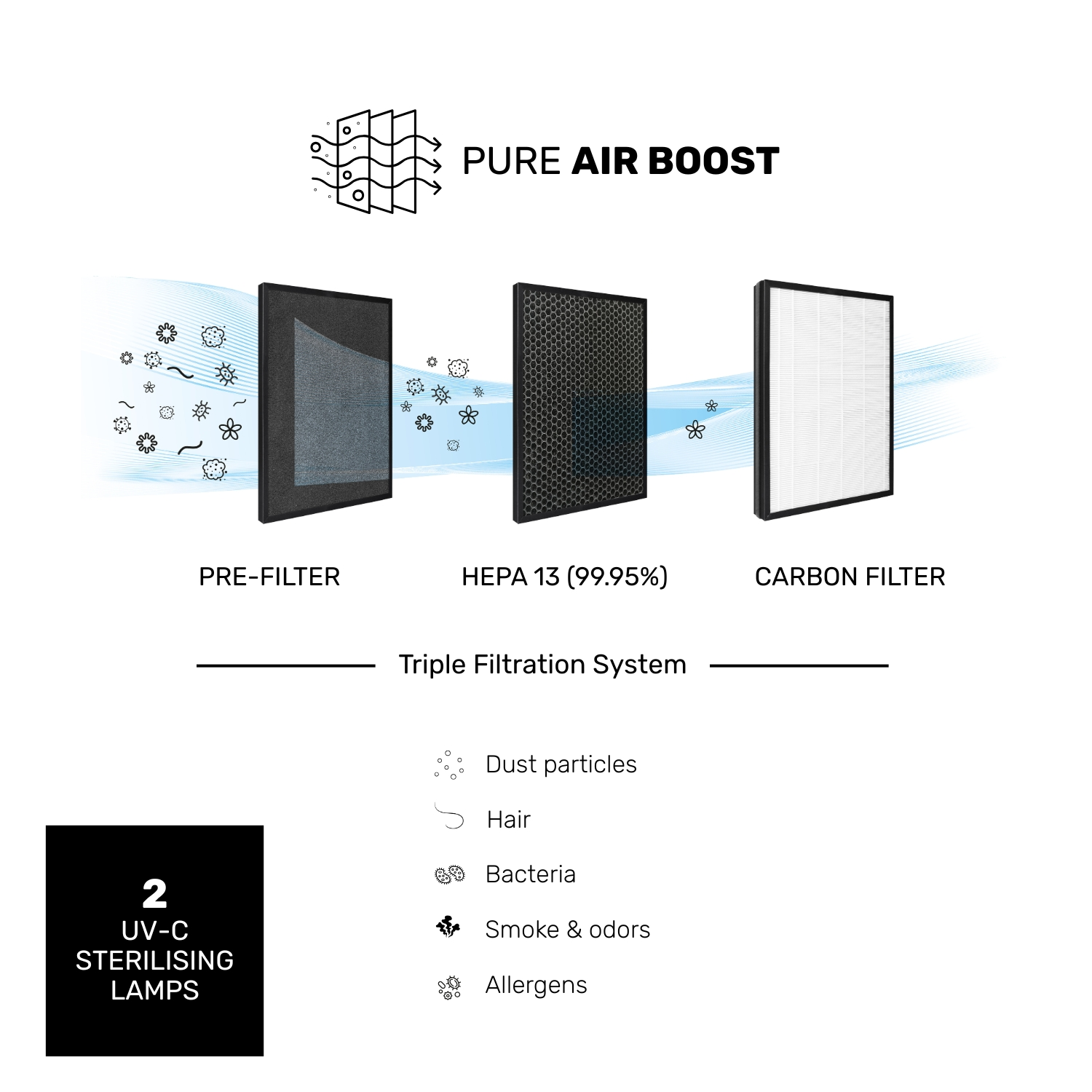 Tres filtros de aire: prefiltro, HEPA 13 y filtro de carbón para aire puro.