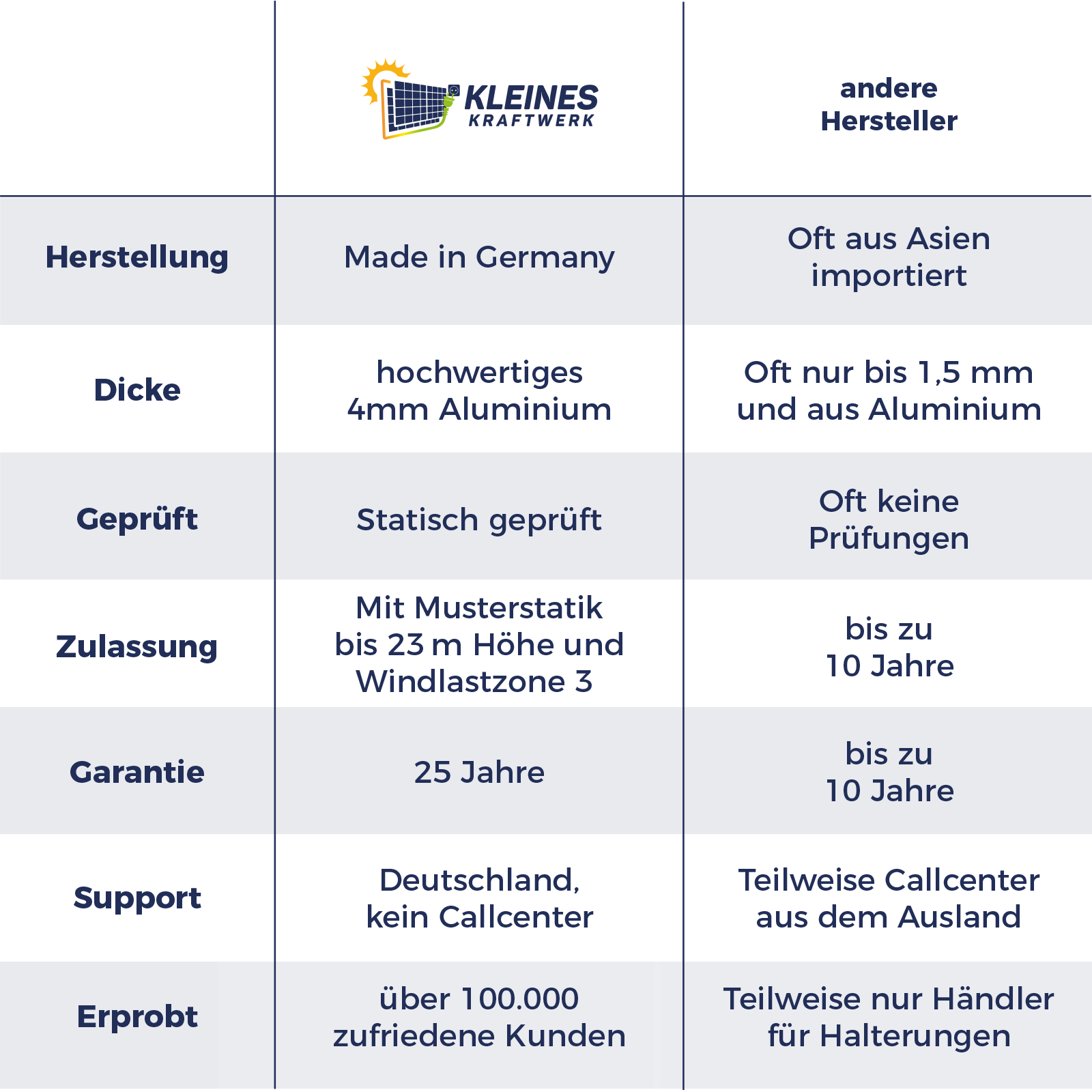 Vergleichstabelle: Kleines Kraftwerk vs. andere Hersteller. Daten zu Herstellung, Dicke, Prüfung, Zulassung, Garantie, Support.