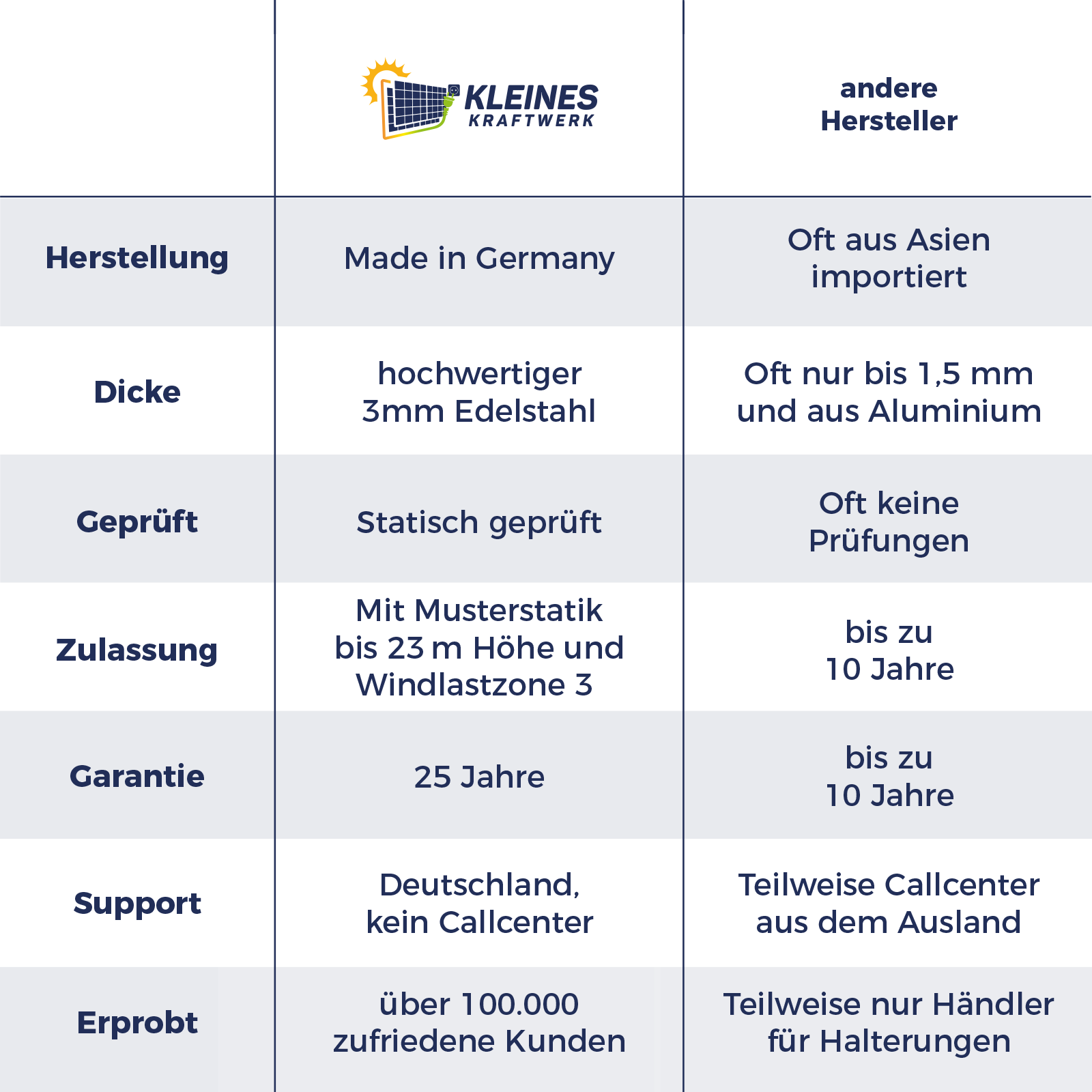Vergleichstabelle für Kleines Kraftwerk vs. andere Hersteller: Herkunft, Dicke, Prüfung, Zulassung, Garantie, Support, Erprobung.