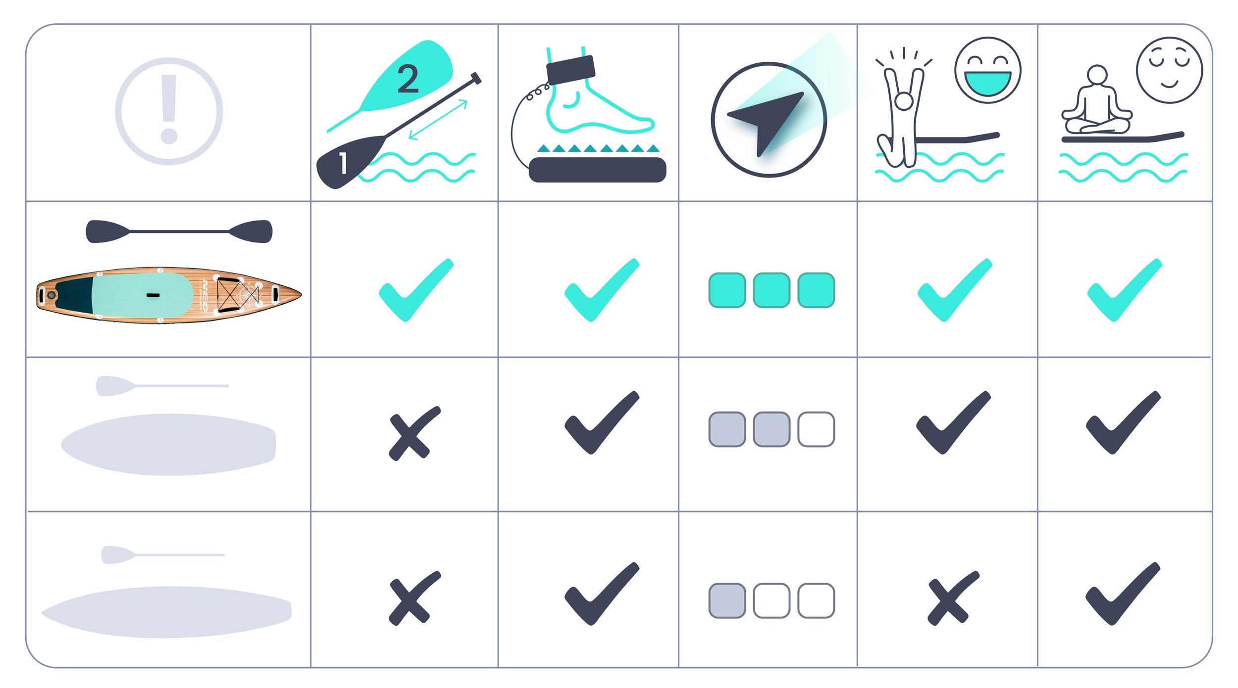 Diagram przedstawia sprzęt i zasady paddleboardingu.