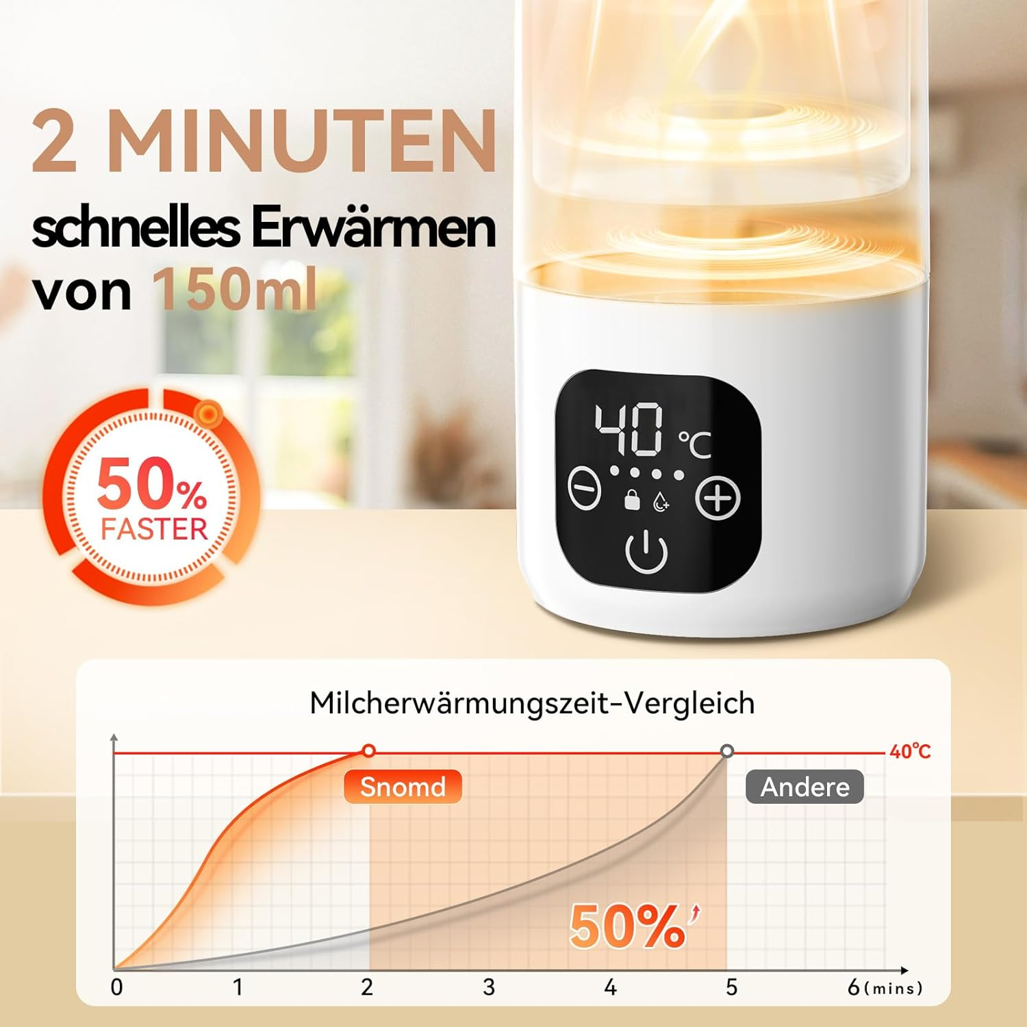 Ein digitaler Milchwärmer zeigt 40°C. Ein Diagramm vergleicht die Aufwärmzeit.