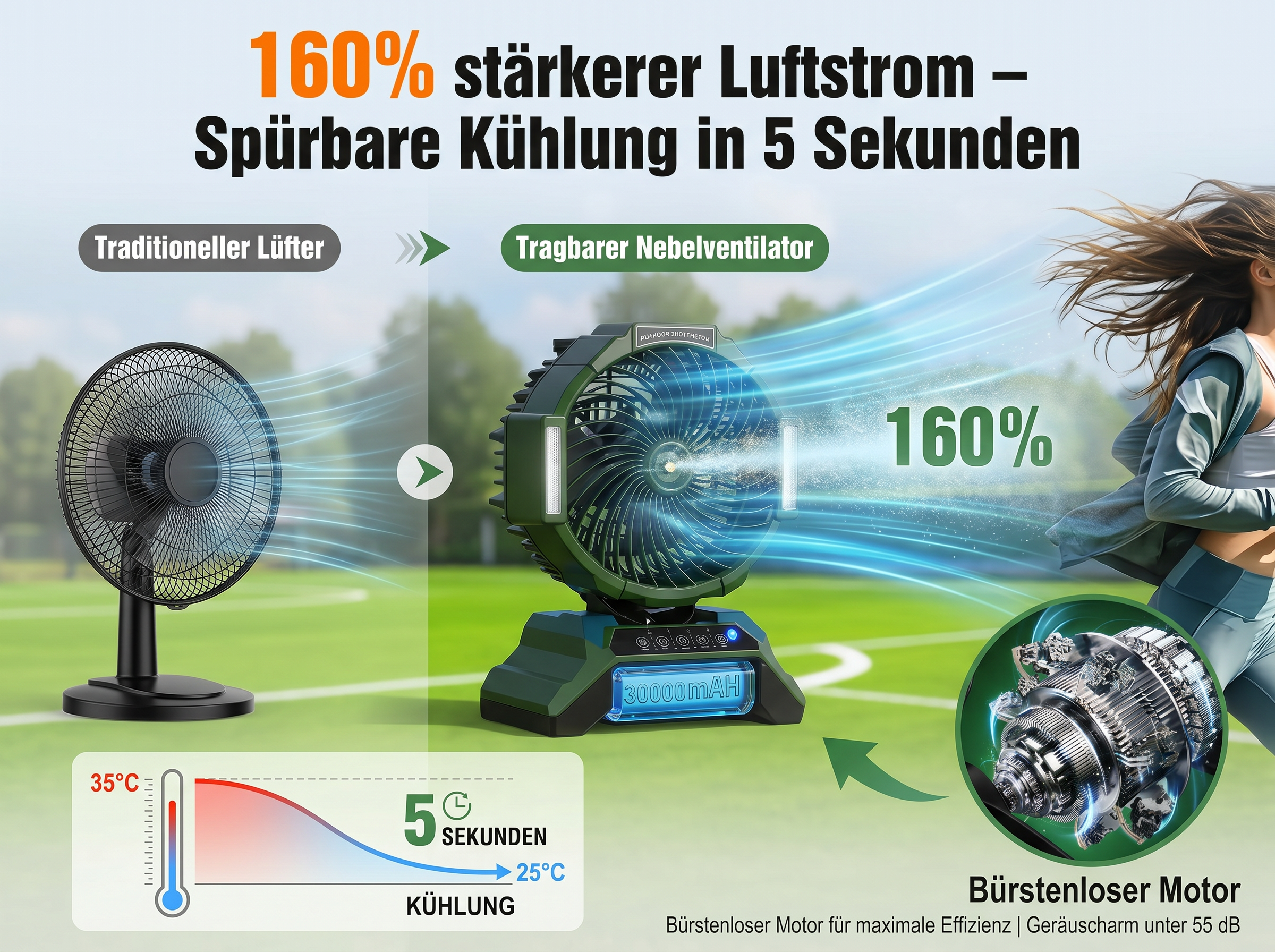 Vergleich von traditionellem Lüfter und tragbarem Nebellüfter mit 160% stärkerem Luftstrom.