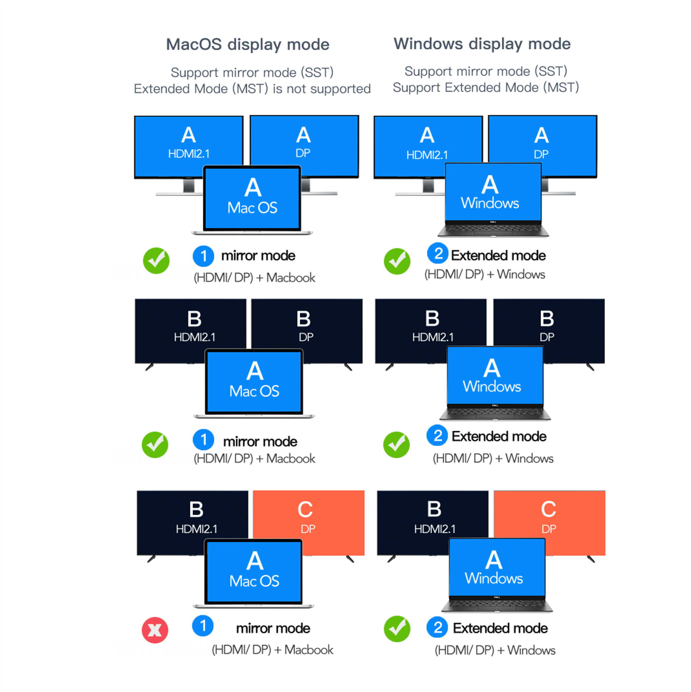 Diagram shows Mac and Windows display modes with HDMI and DP connections.