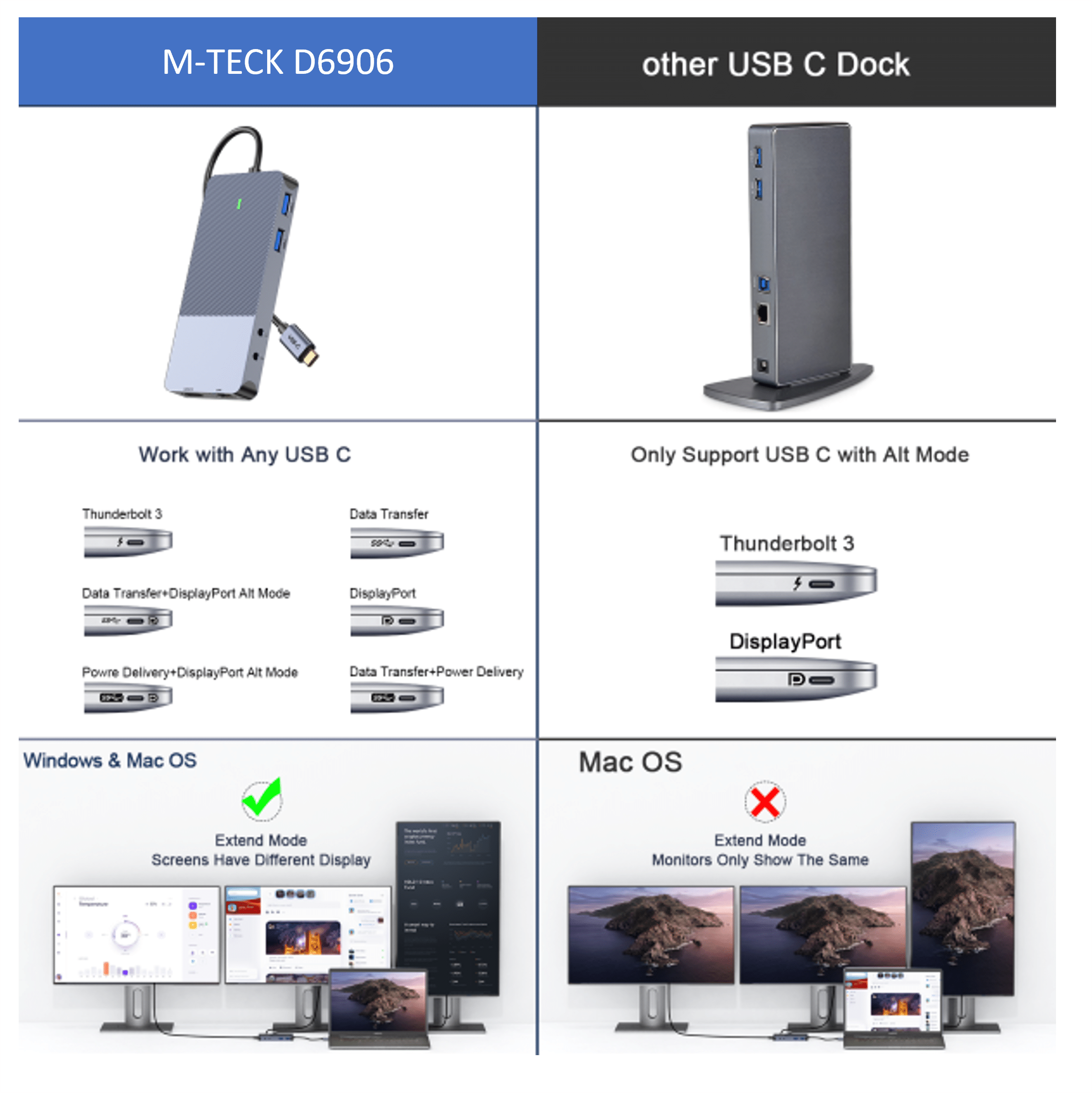 Vergelijking van USB-C-docks, M-TECK D6906 links, andere rechts.