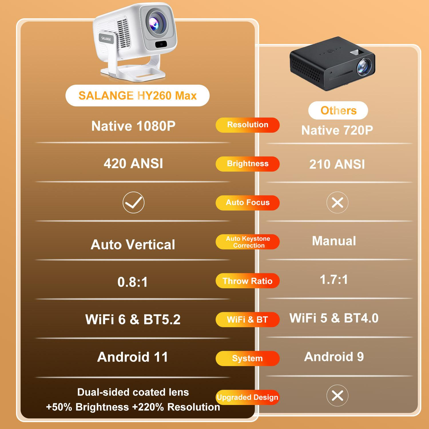 Vergleich des Salange HY260 Max Projektors mit anderen: Specs, Auflösung, Helligkeit, Fokus, Wurfverhältnis, WiFi, Android.