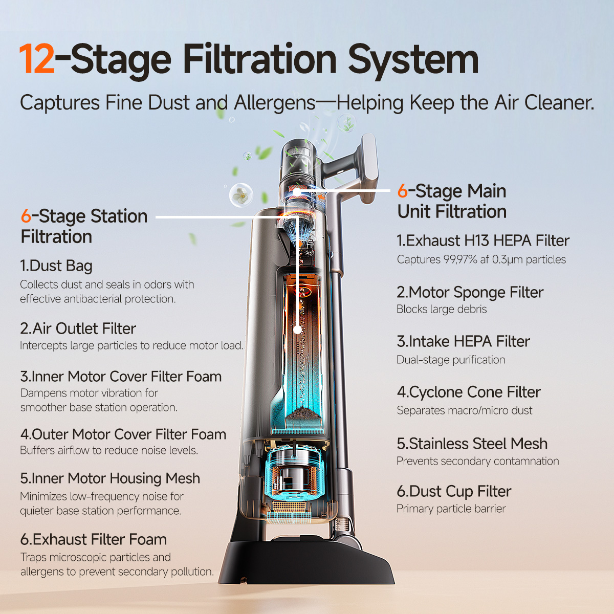 Schemazeichnung eines Luftreinigers mit 12 Filtrationsstufen und detaillierten Beschriftungen.
