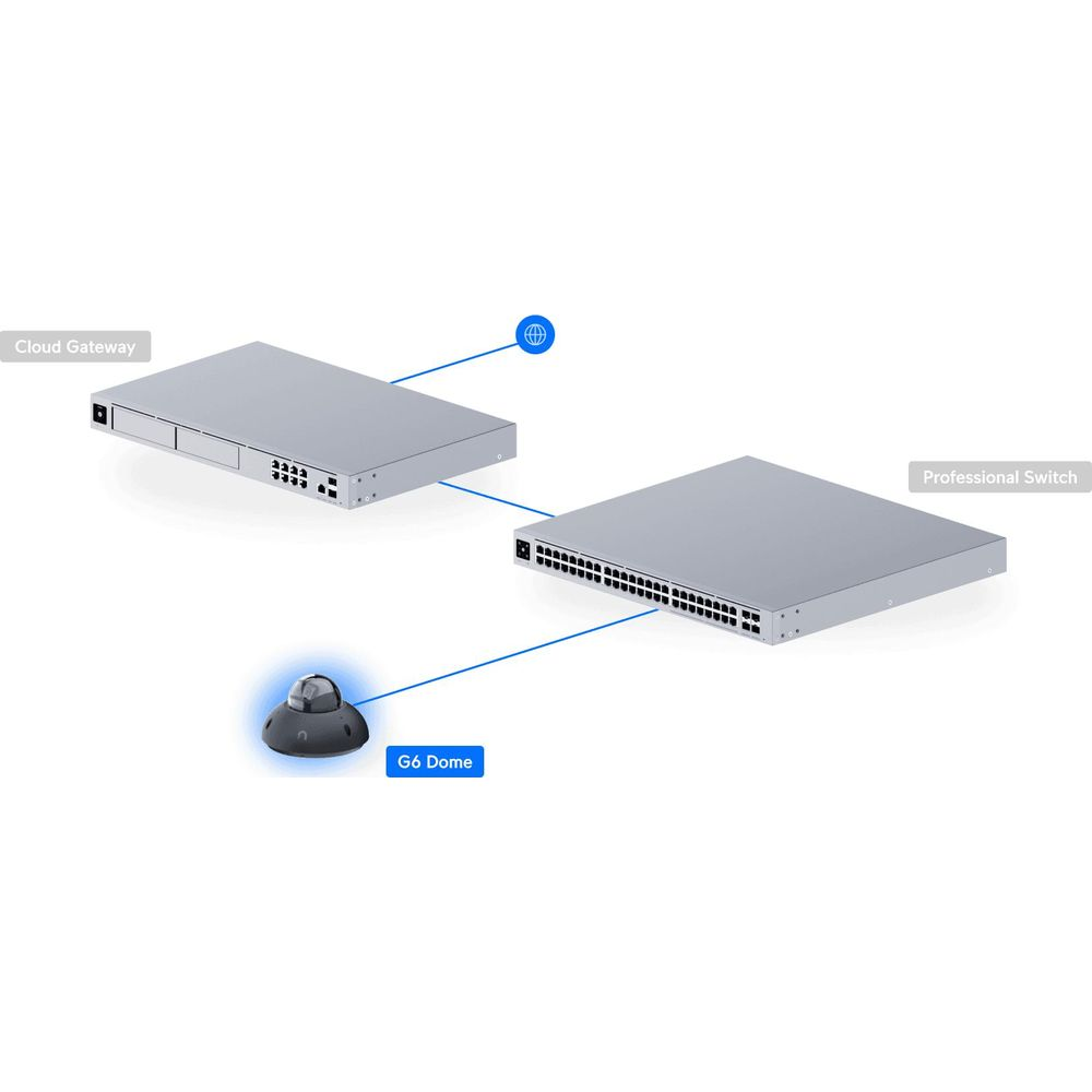 Ein Cloud Gateway, ein professioneller Switch und eine G6 Dome Kamera sind verbunden.