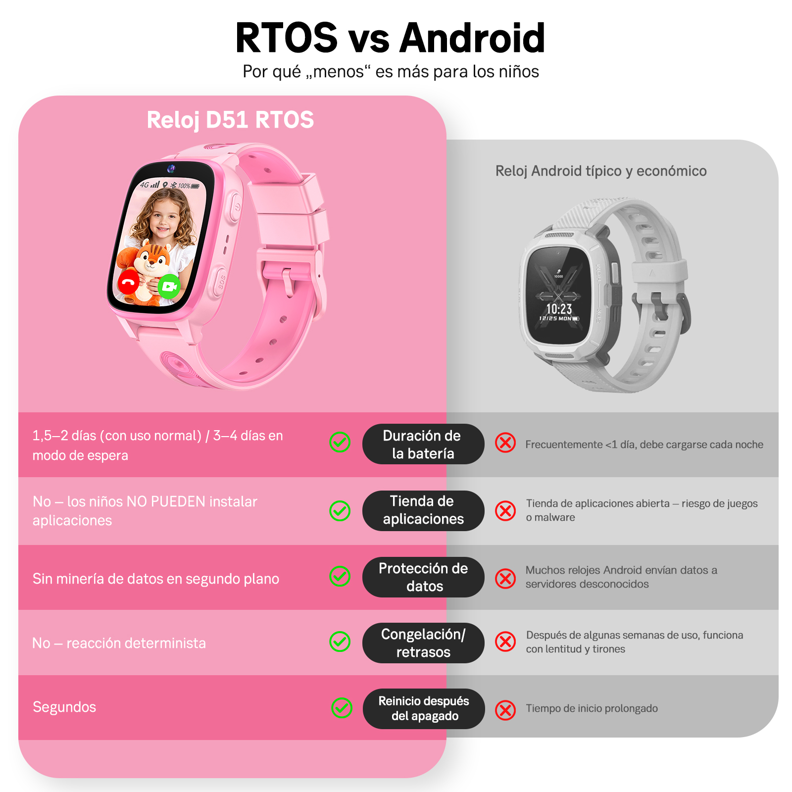 Comparación de relojes RTOS vs Android, reloj RTOS rosa izquierda, reloj Android blanco derecha.