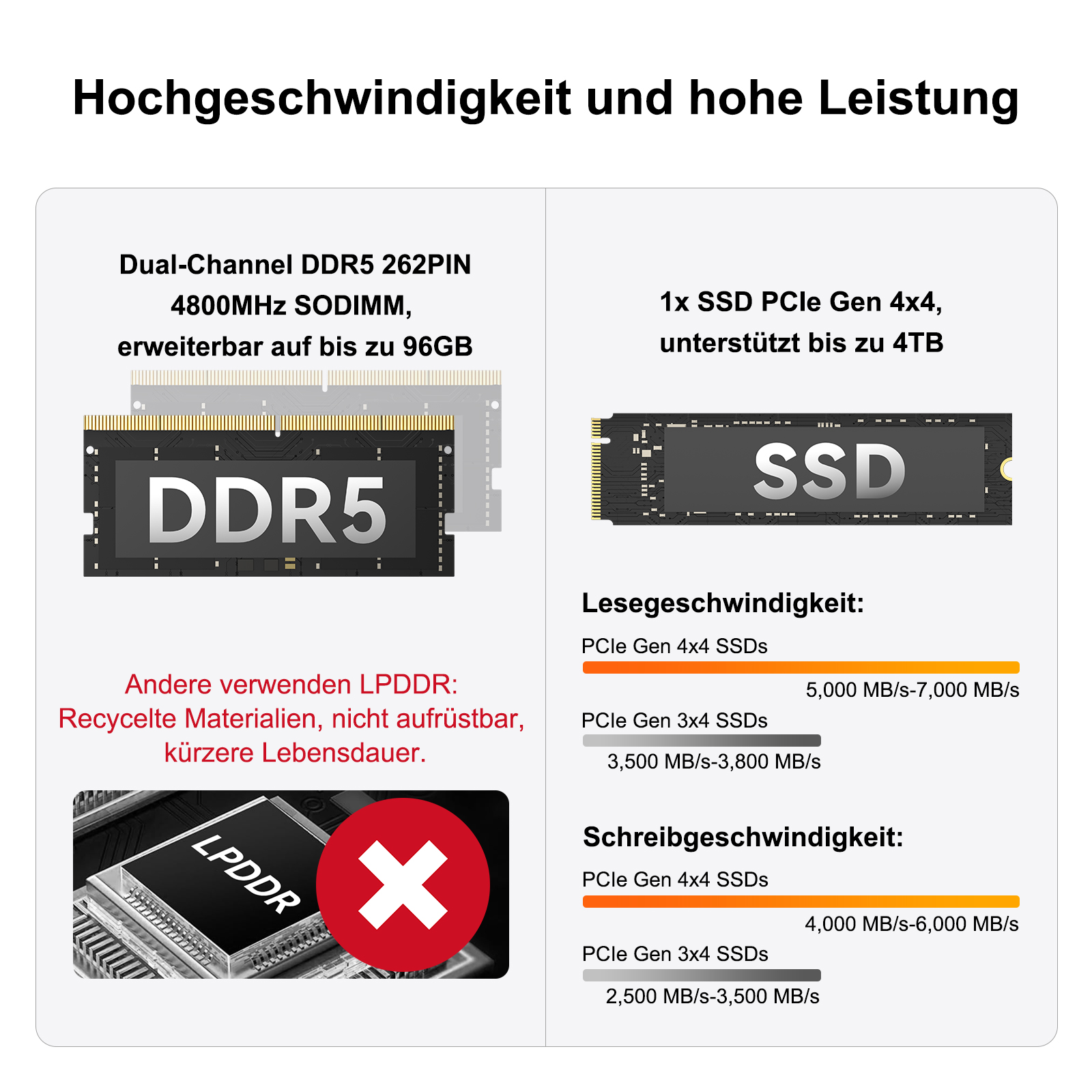 Hochleistungs-DDR5-RAM und SSDs: Details zu Spezifikationen und Geschwindigkeiten.