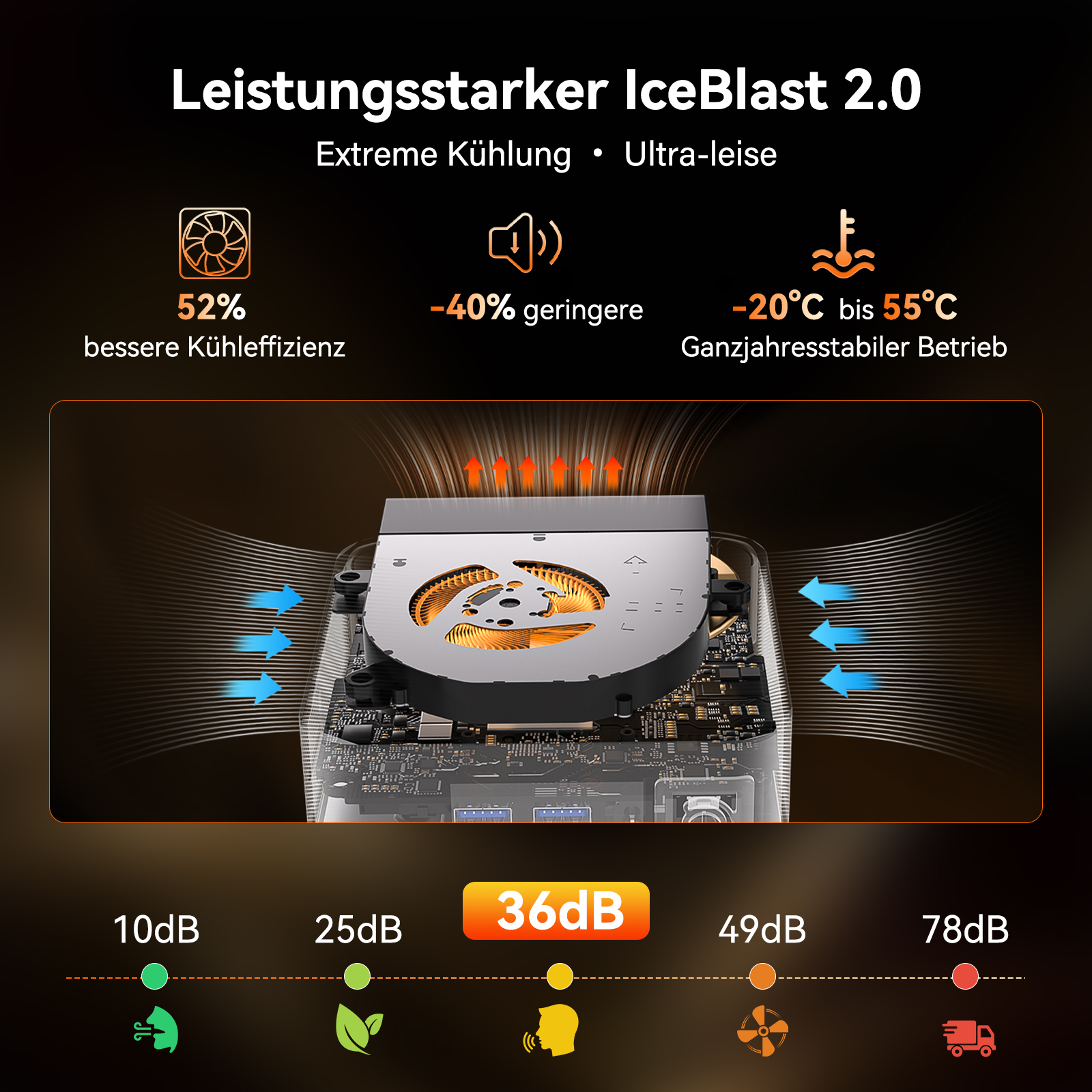 Leistungsstarker IceBlast 2.0: 52% mehr Kühlung, -40% Lärm, -20°C bis 55°C Betrieb.