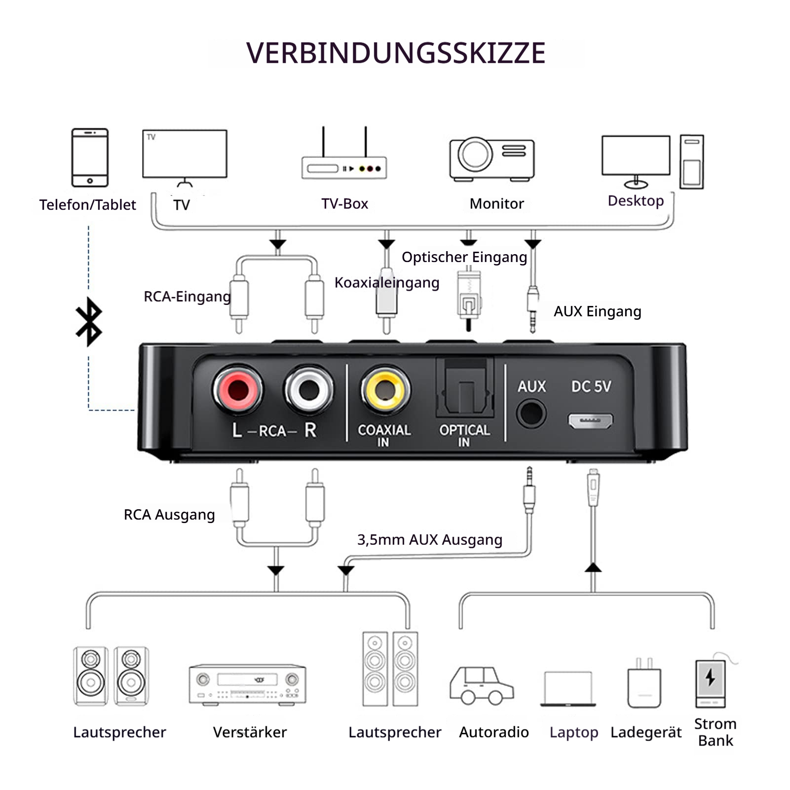 Verbindungsskizze: Geräte wie Telefon, TV, Monitor, Desktop, Lautsprecher, Verstärker, Autoradio, Laptop, Ladegerät und Strombank.