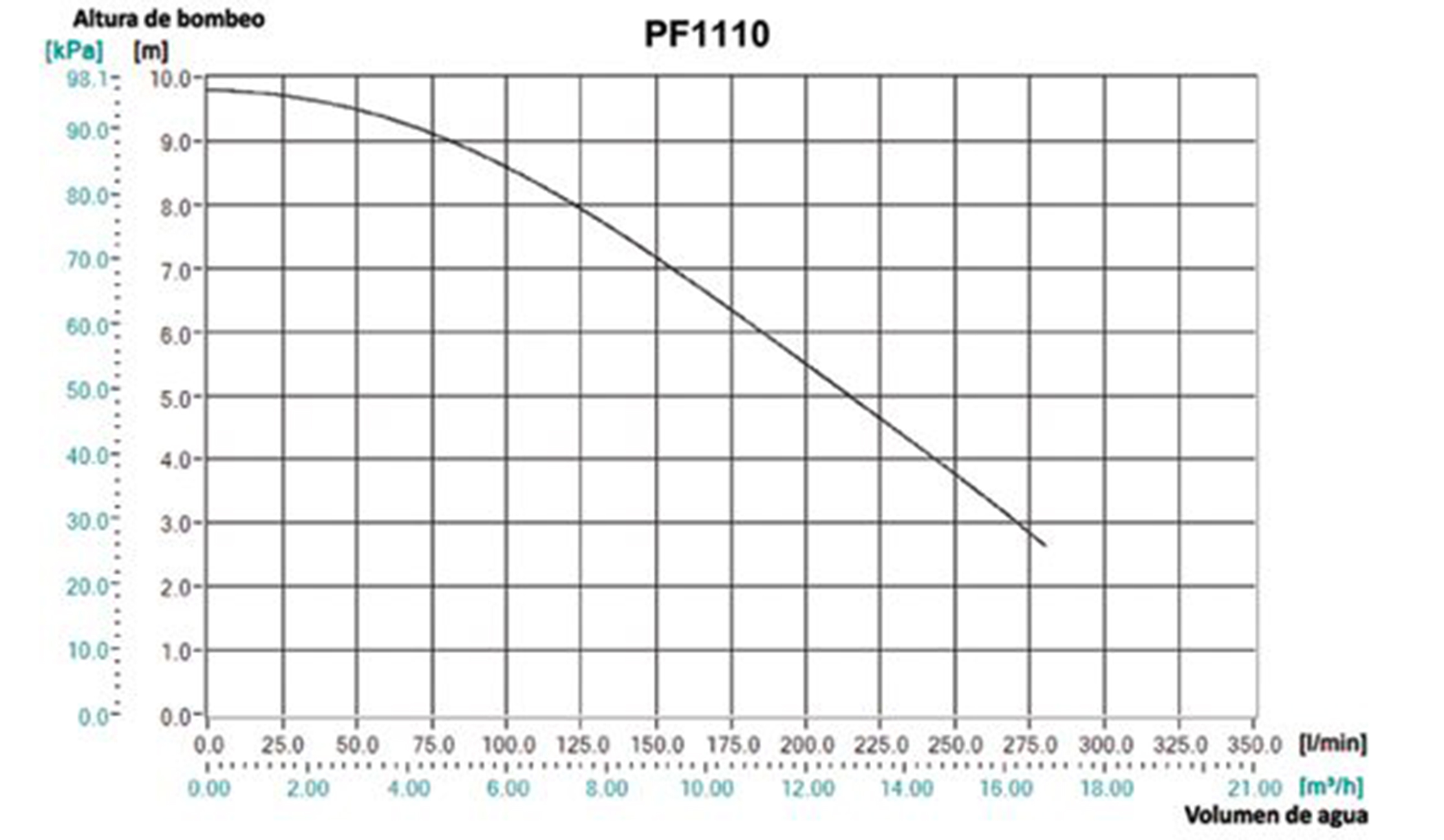 Pumpenkennlinie PF1110: Druck in kPa gegen Durchfluss in l/min.