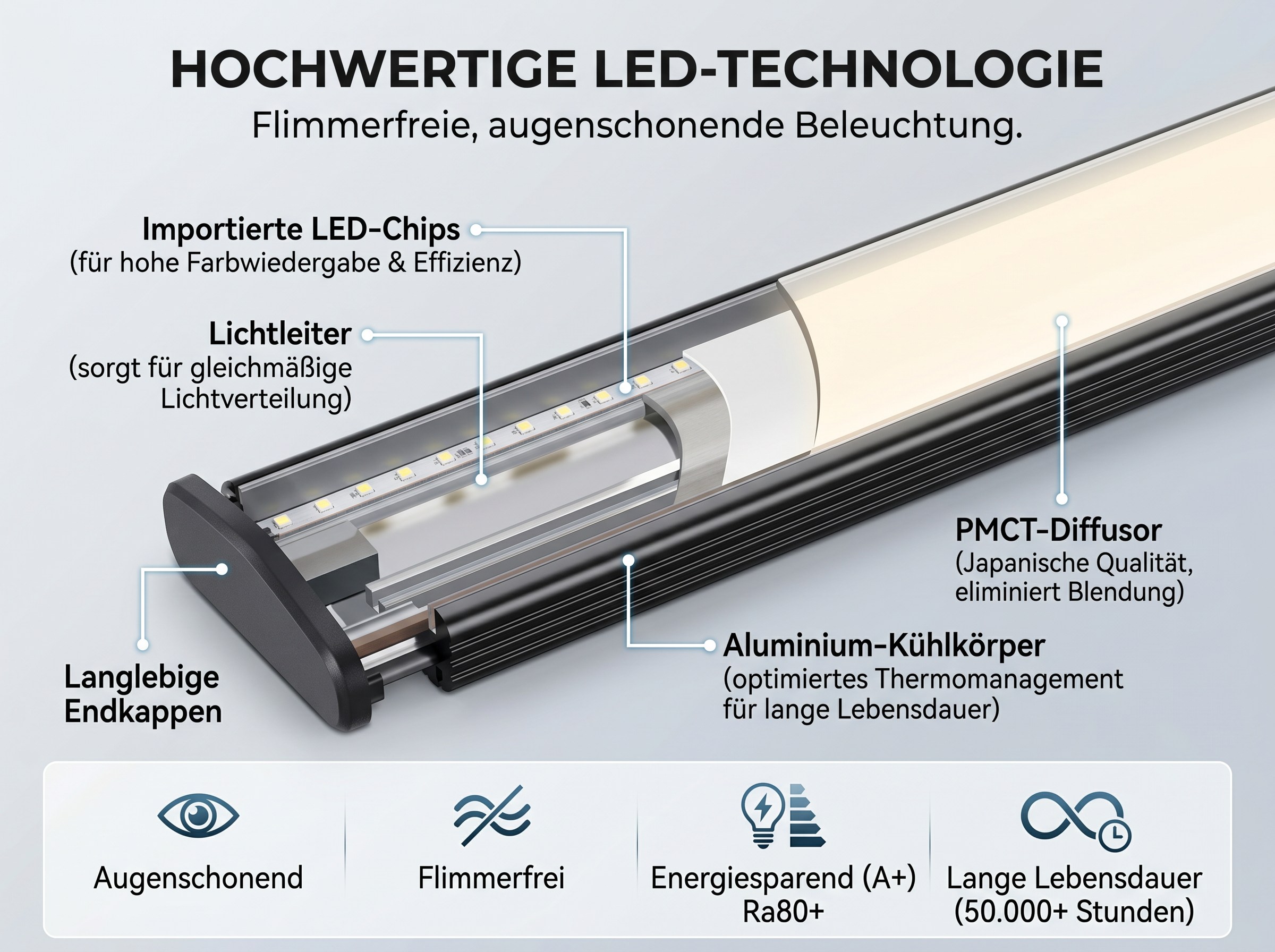 Explosionszeichnung einer LED-Leiste mit Beschriftungen für Komponenten.