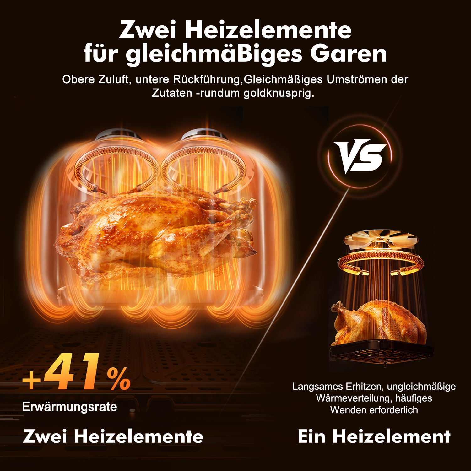 Zwei Heizelemente für gleichmäßiges Garen vs. ein Heizelement bei Brathähnchen.