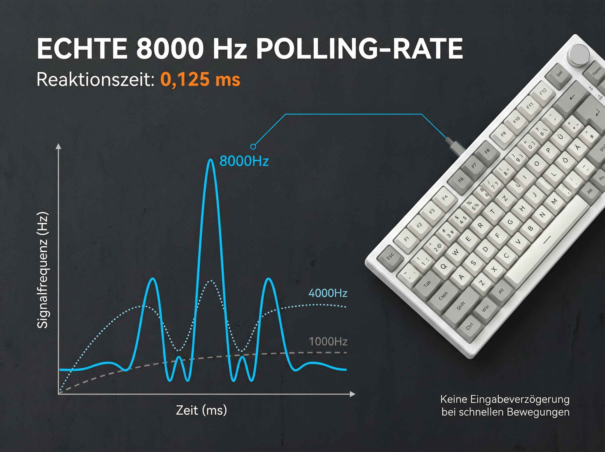 Diagramm zeigt 8000Hz Polling-Rate mit Tastatur. Reaktionszeit 0,125ms.