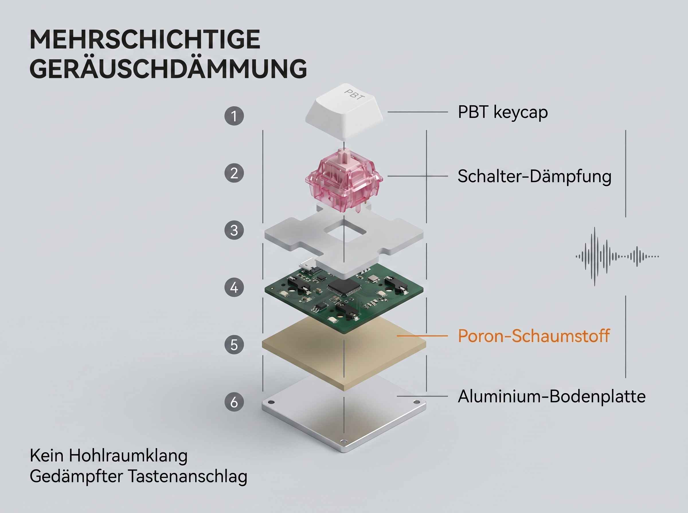 Explosionszeichnung einer Tastatur mit PBT-Tastenkappe, Schalterdämpfung, Poron-Schaumstoff und Aluminiumbodenplatte.